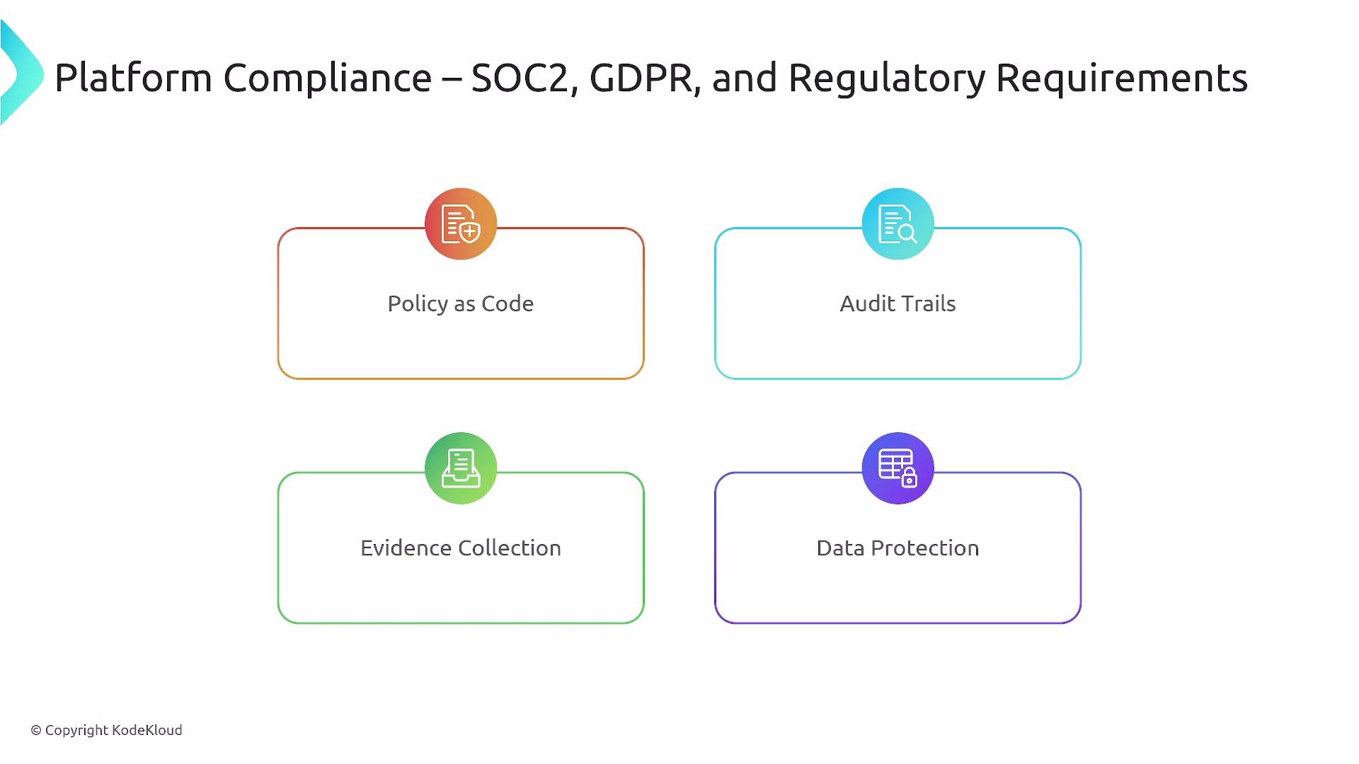The image presents a diagram outlining "Platform Compliance" components for SOC2, GDPR, and regulatory requirements, including Policy as Code, Audit Trails, Evidence Collection, and Data Protection.