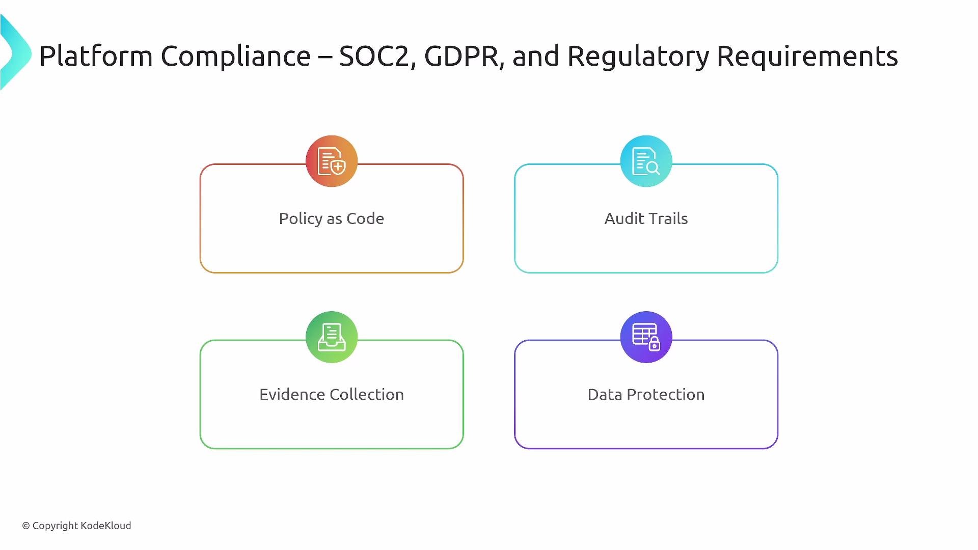 The image presents a diagram outlining "Platform Compliance" components for SOC2, GDPR, and regulatory requirements, including Policy as Code, Audit Trails, Evidence Collection, and Data Protection.