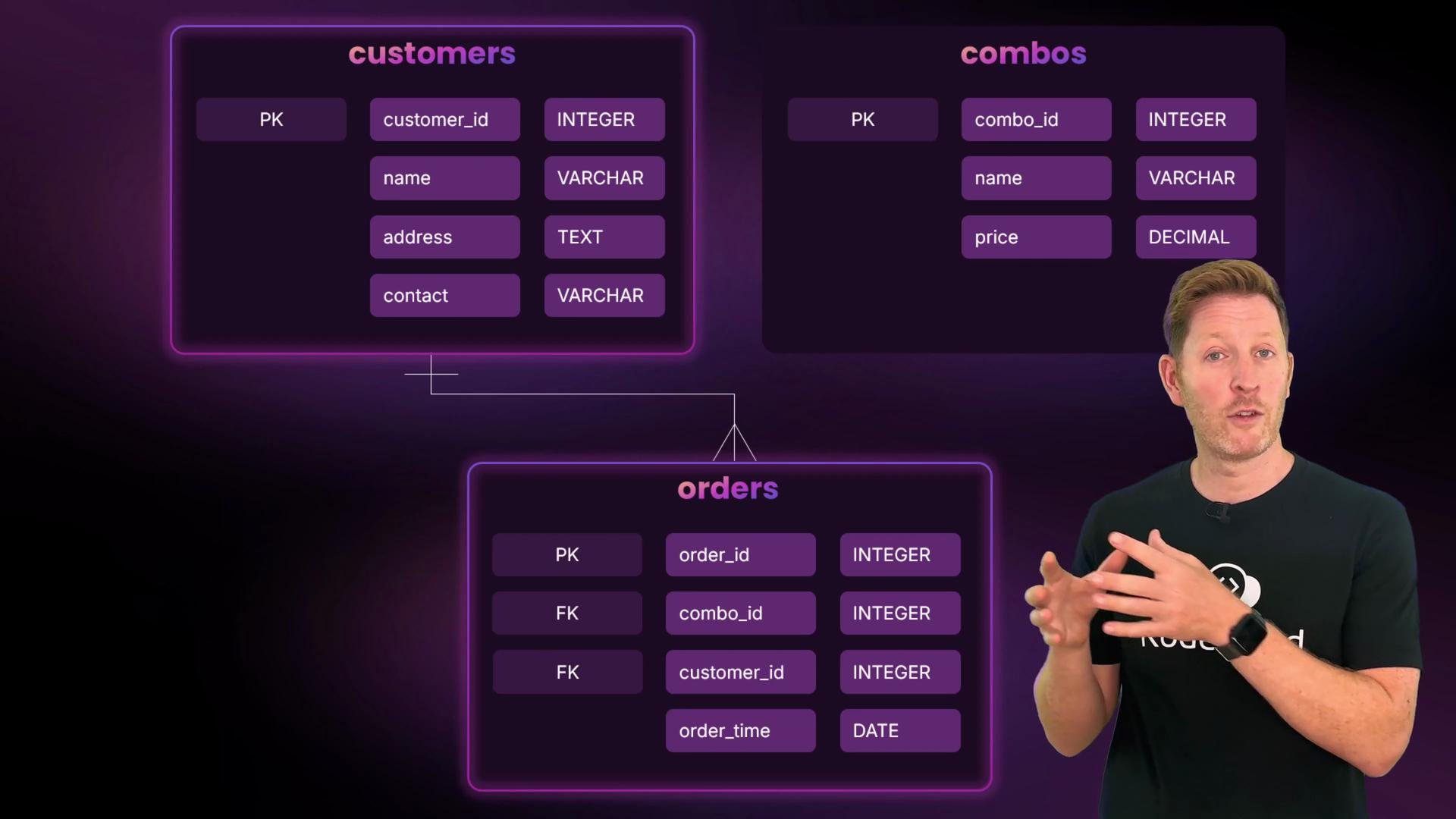 The image shows a database schema diagram with tables for "customers," "combos," and "orders," alongside a person gesturing as if explaining the content.