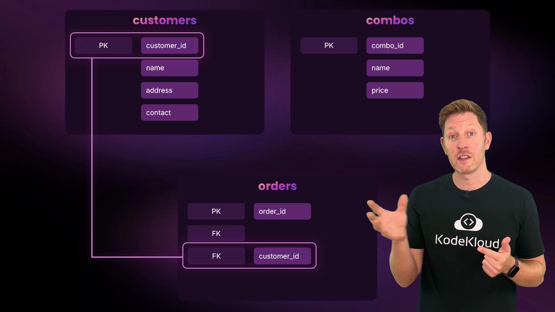The image shows a person in a "KodeKloud" t-shirt standing next to a diagram illustrating three database tables: "customers," "combos," and "orders," with their respective primary and foreign keys.
