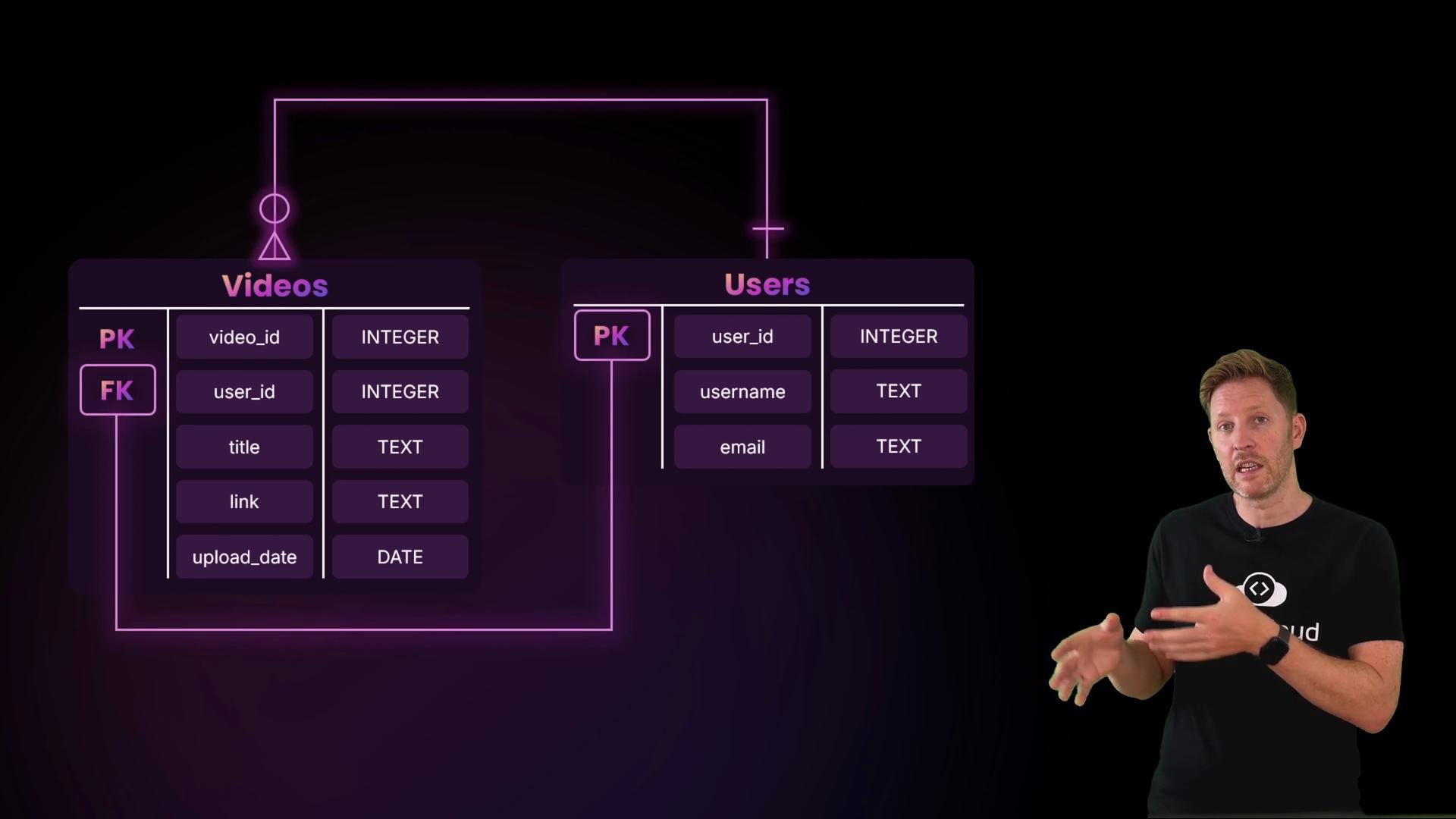 The image shows an entity-relationship diagram with tables for "Videos" and "Users," illustrating database structure alongside a person presenting.