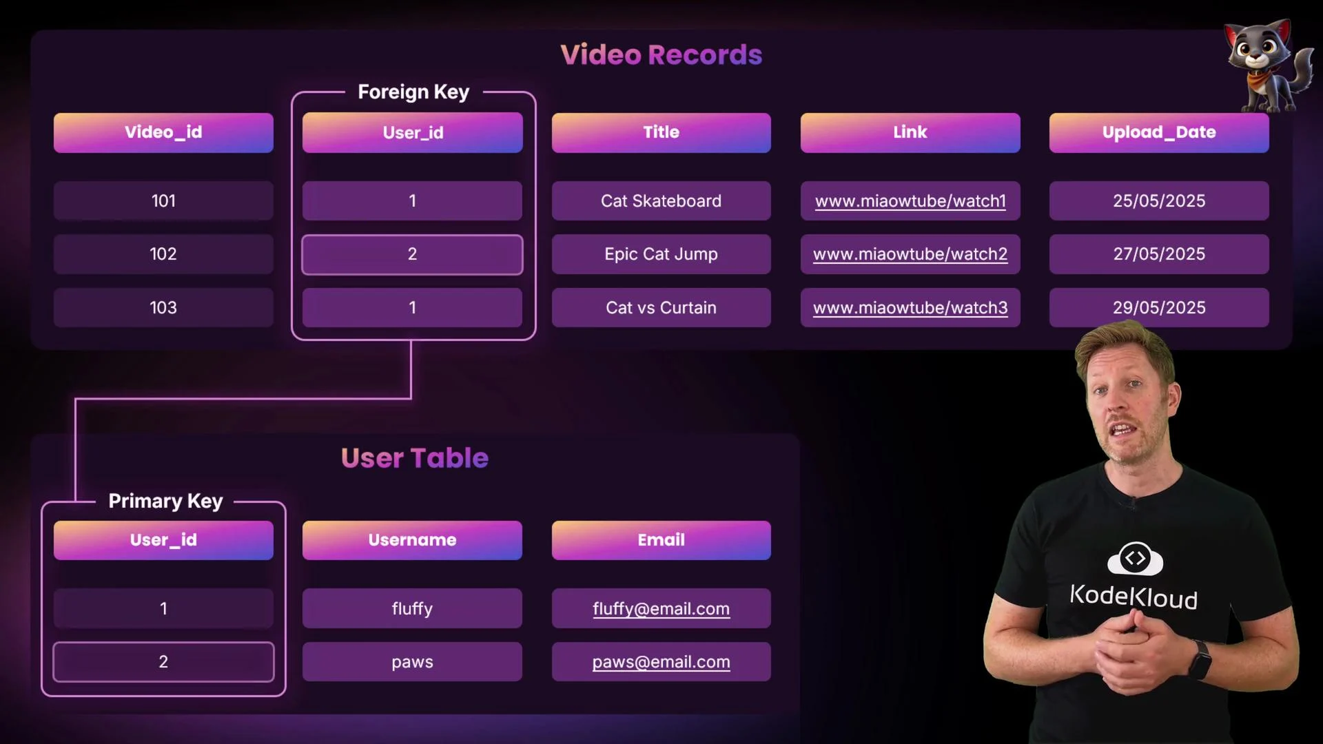 The image shows a database schema diagram with tables for video records and user information, featuring video details and user data, alongside a person wearing a "KodeKloud" t-shirt.