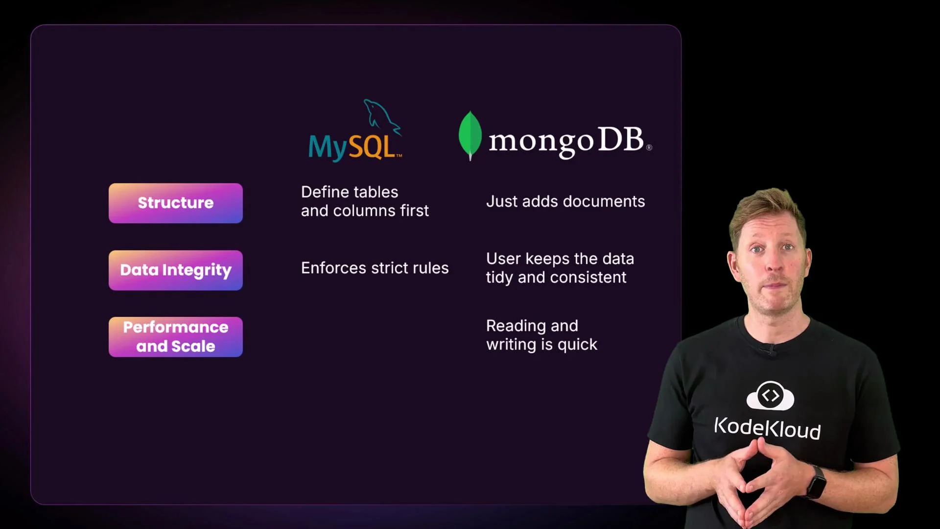 The image compares MySQL and MongoDB in terms of structure, data integrity, and performance and scale, with a person wearing a KodeKloud t-shirt standing beside the comparison chart.