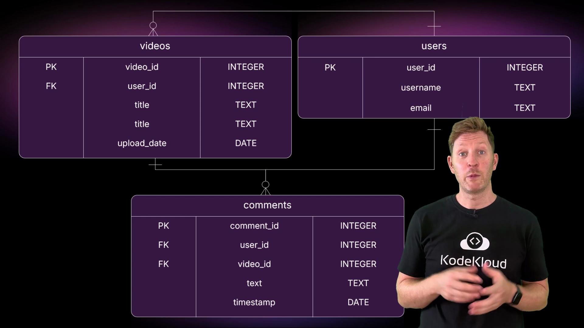 The image shows a person standing in front of a database schema diagram featuring tables for videos, users, and comments.
