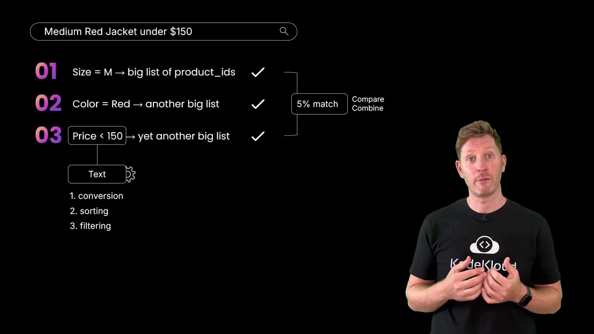 The image shows a diagram explaining a search query for a "Medium Red Jacket under $150," highlighting filtering criteria and processes, along with a person standing in front.
