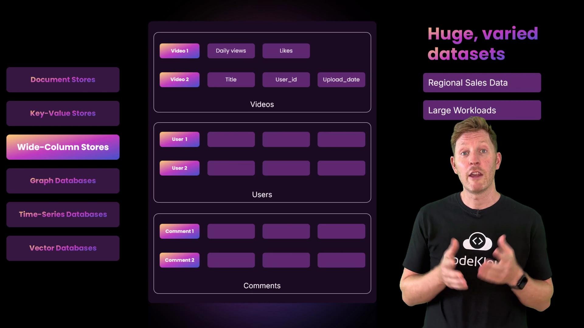 The image illustrates a wide-column store database structure, showing tables for videos, users, and comments. It includes labels for various database types and a person standing beside the graphic.