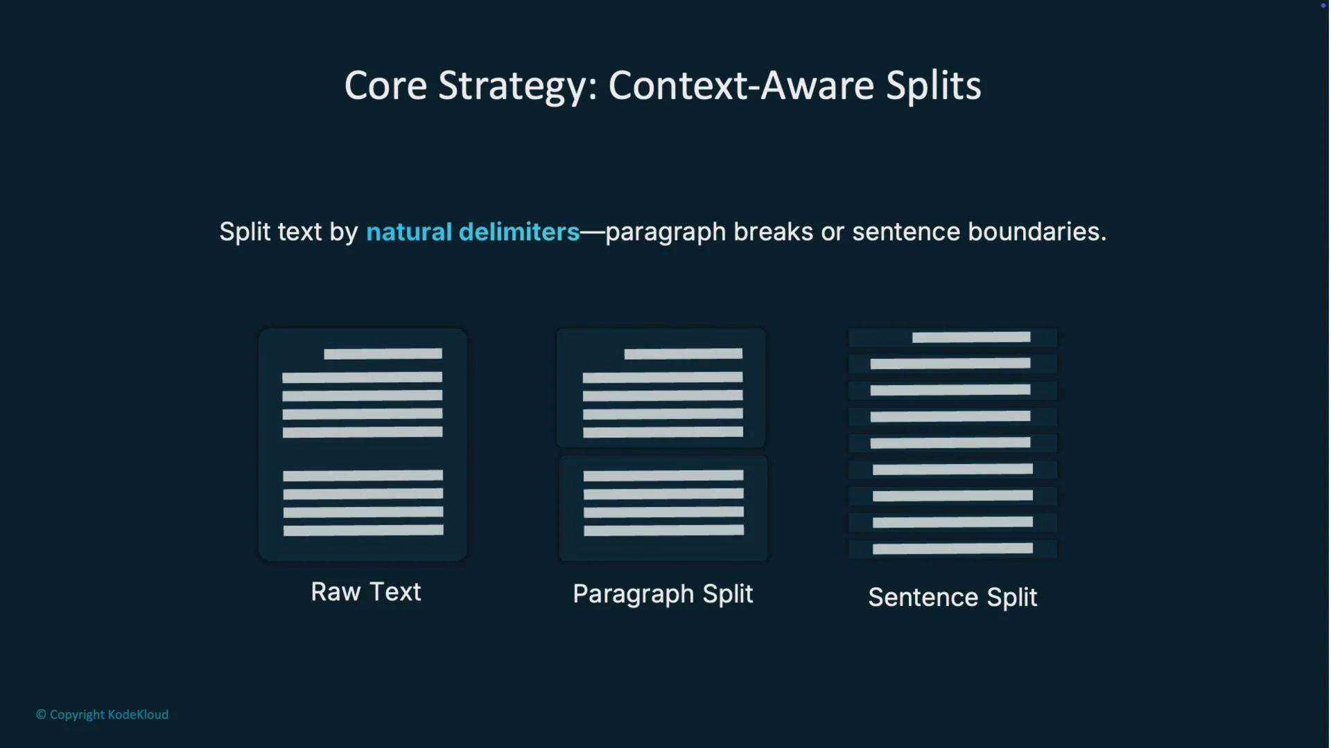 The image illustrates a core strategy for context-aware text splitting using natural delimiters, highlighting different methods: raw text, paragraph split, and sentence split.