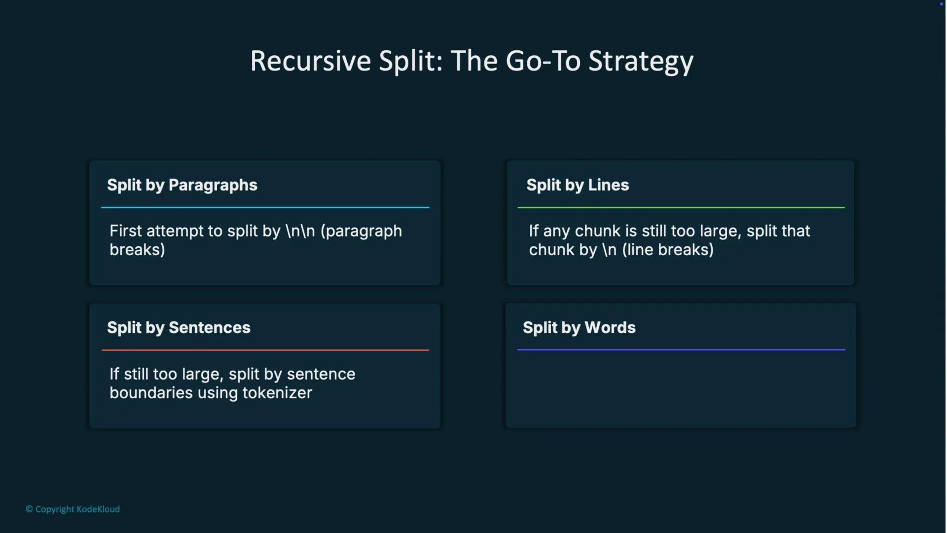 The image outlines a "Recursive Split" strategy with four methods: splitting by paragraphs, lines, sentences, and words. It describes steps to manage text chunk sizes using line and paragraph breaks, and sentence boundaries.