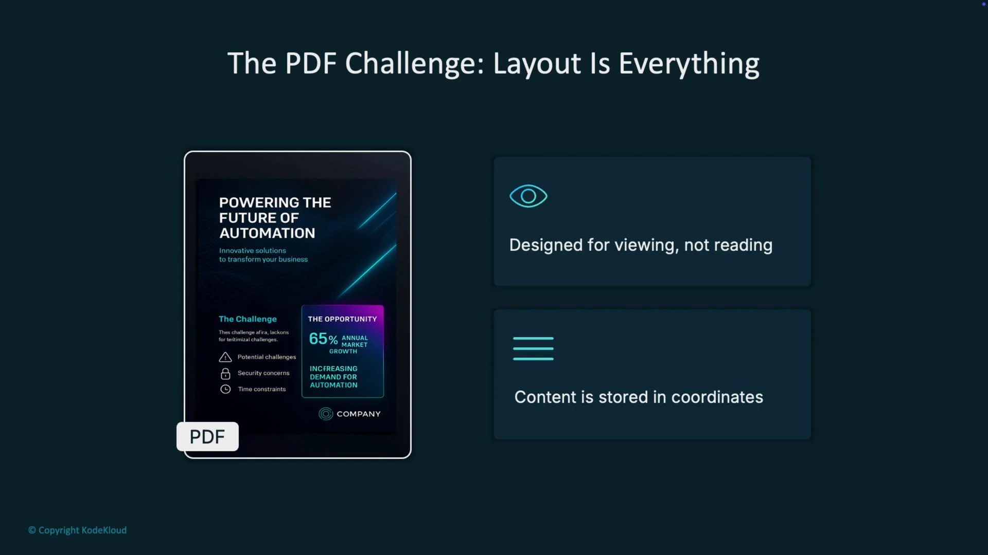The image highlights the challenge with PDFs, emphasizing layout significance with a design meant for viewing rather than reading, and content stored in coordinates. A PDF cover titled "Powering the Future of Automation" is also shown.