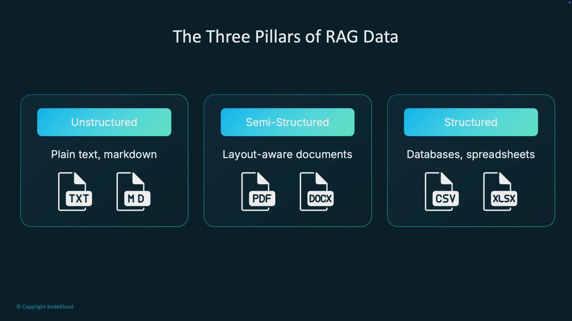 The image illustrates the three pillars of RAG data: unstructured (plain text, markdown), semi-structured (layout-aware documents like PDFs and DOCX), and structured (databases, spreadsheets like CSVs and XLSX).