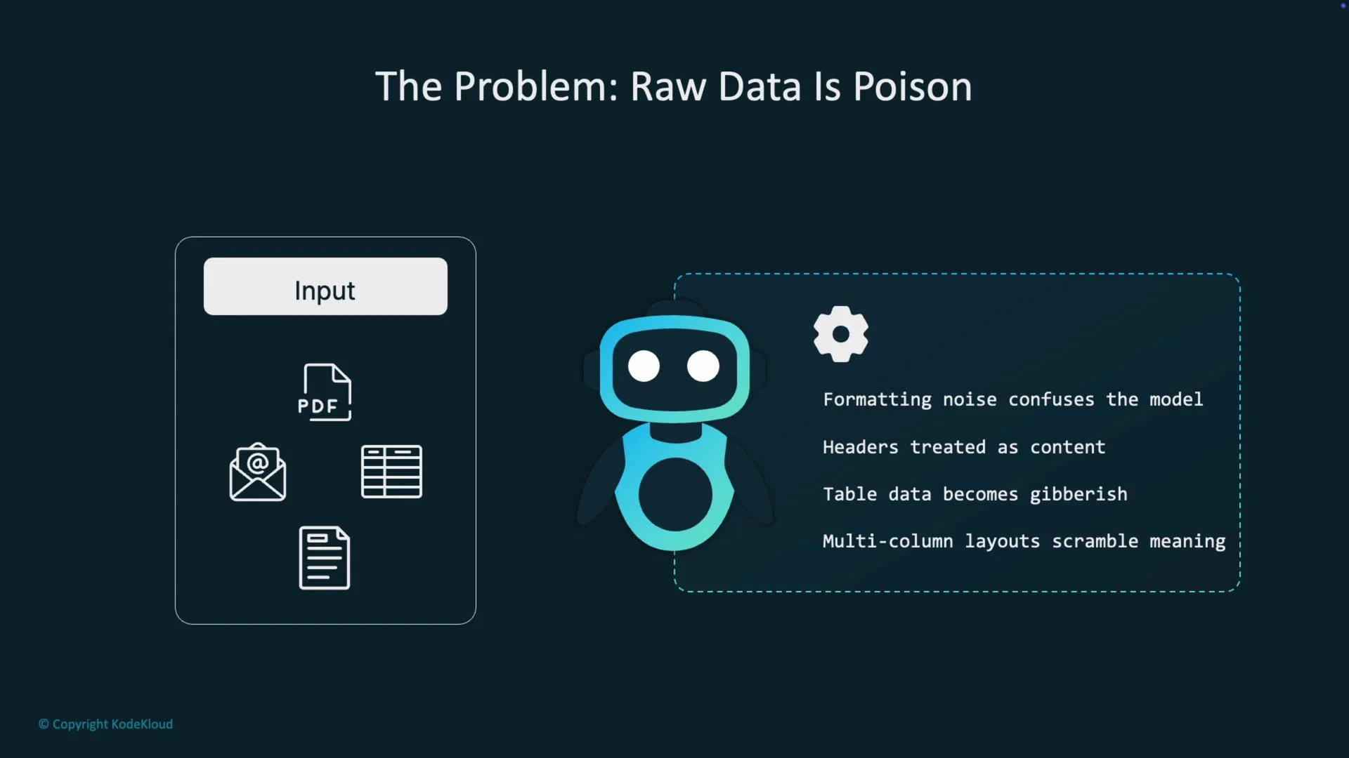 The image illustrates the problem of raw data being "poisonous" for models due to issues like formatting noise and misinterpretation of headers and tables. It features a robot icon, an input box showing different document types, and a list of problems caused by raw data.