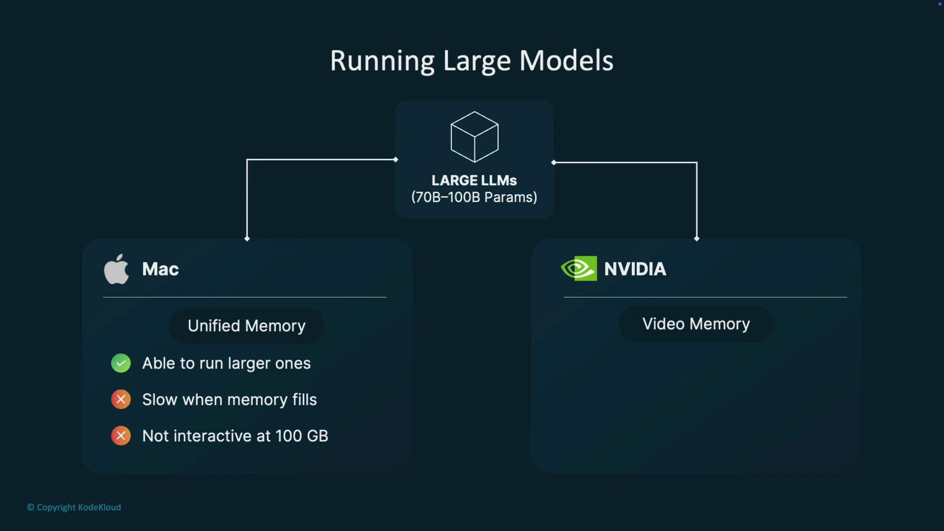The image illustrates the comparison of running large language models (70B-100B parameters) on Mac using unified memory and on NVIDIA using video memory, highlighting the advantages and limitations of each.
