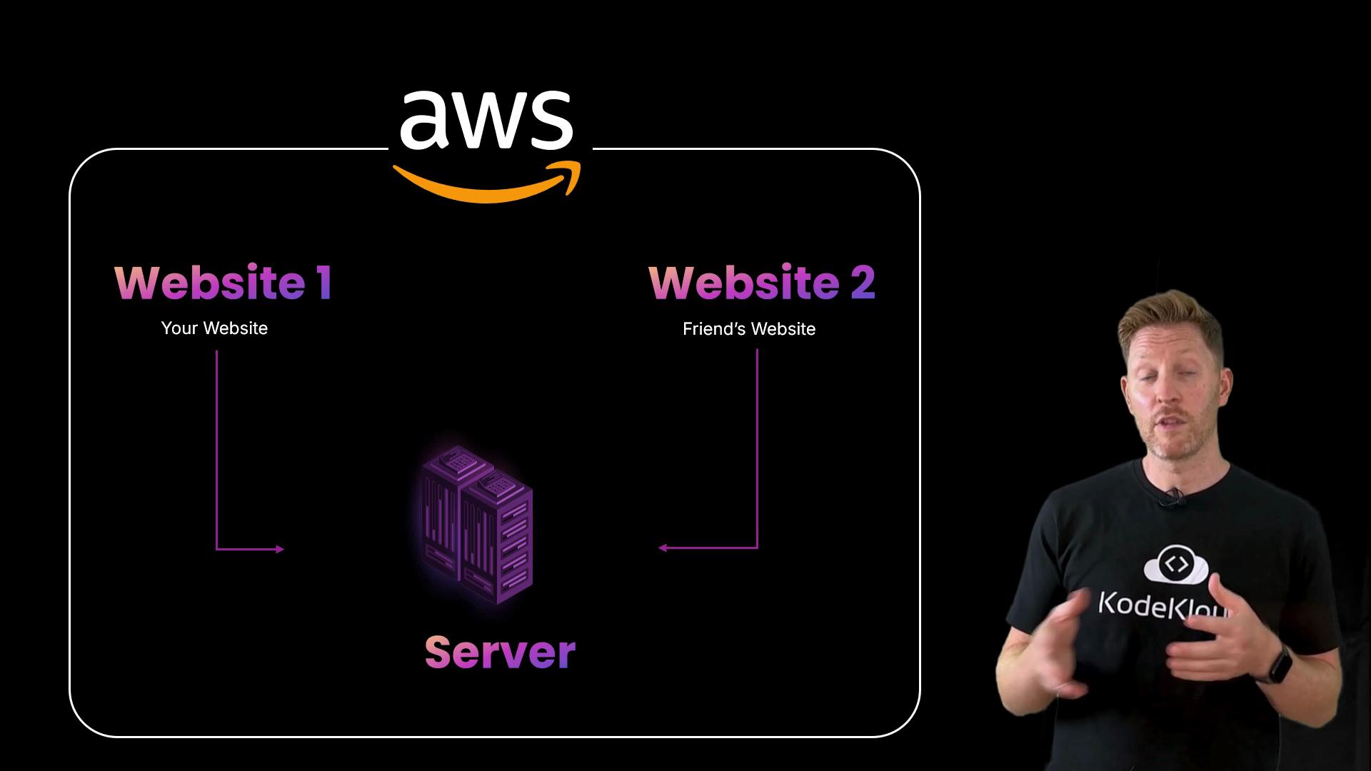 The image shows a diagram comparing two websites hosted on an AWS server, along with a person speaking beside it wearing a KodeKloud t-shirt.