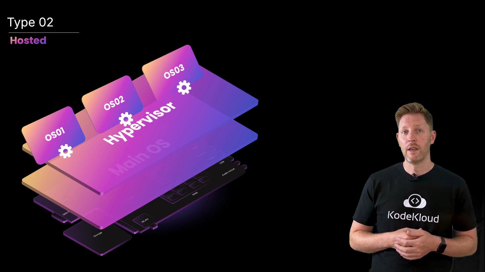 The image illustrates a layered virtualization concept with a hypervisor managing multiple operating systems, alongside a person standing to the side wearing a "KodeKloud" shirt.