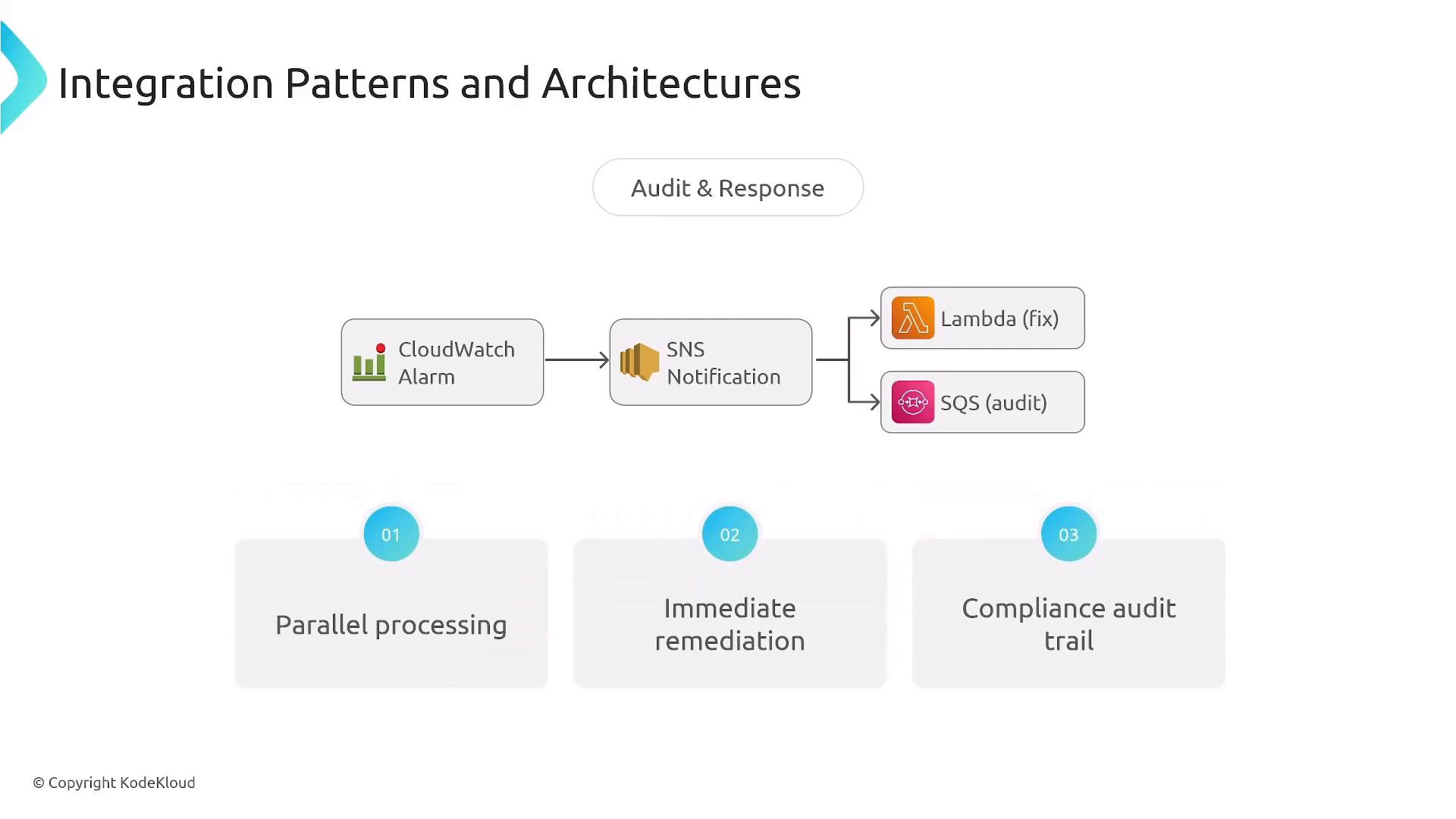 The image is a slide titled "Integration Patterns and Architectures" showing an AWS audit & response workflow. It diagrams a CloudWatch Alarm sending to an SNS Notification which fan-outs to a Lambda (fix) and an SQS (audit), with benefits listed like parallel processing and immediate remediation.