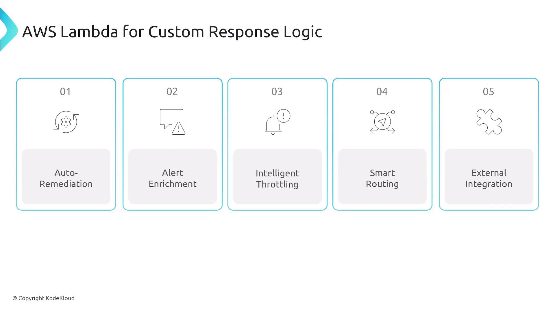 A slide titled "AWS Lambda for Custom Response Logic" showing five numbered cards: 01 Auto-Remediation, 02 Alert Enrichment, 03 Intelligent Throttling, 04 Smart Routing, and 05 External Integration. Each card has a simple icon above the label to illustrate the use case.