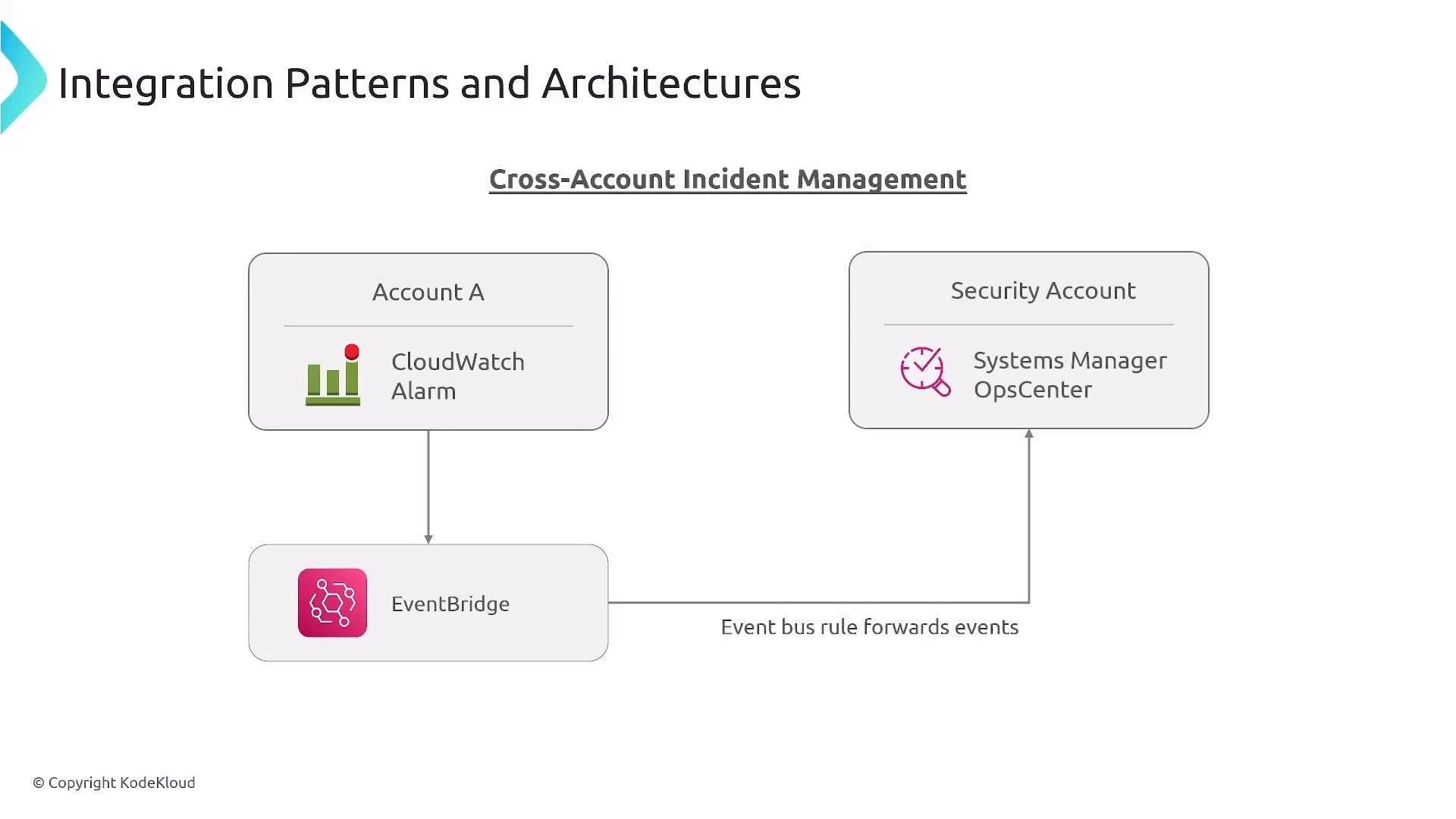 A slide diagram titled "Cross-Account Incident Management" showing a CloudWatch Alarm in Account A sending events via EventBridge to a Security Account's Systems Manager OpsCenter. The architecture illustrates an event bus rule forwarding incidents across accounts.