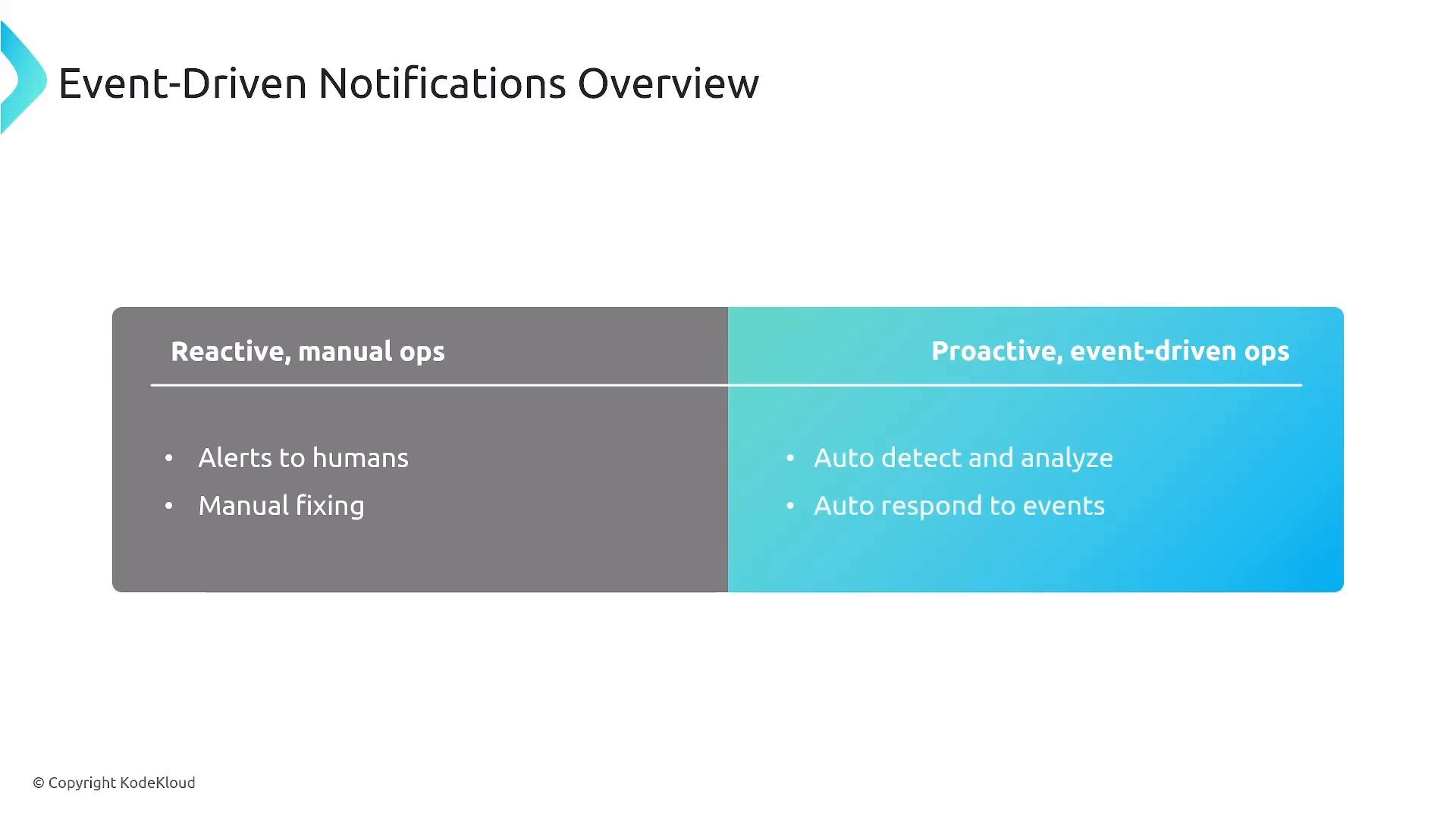 A presentation slide titled "Event-Driven Notifications Overview" showing a side-by-side comparison: "Reactive, manual ops" (alerts to humans, manual fixing) versus "Proactive, event-driven ops" (auto detect and analyze, auto respond to events). The slide is credited to KodeKloud.