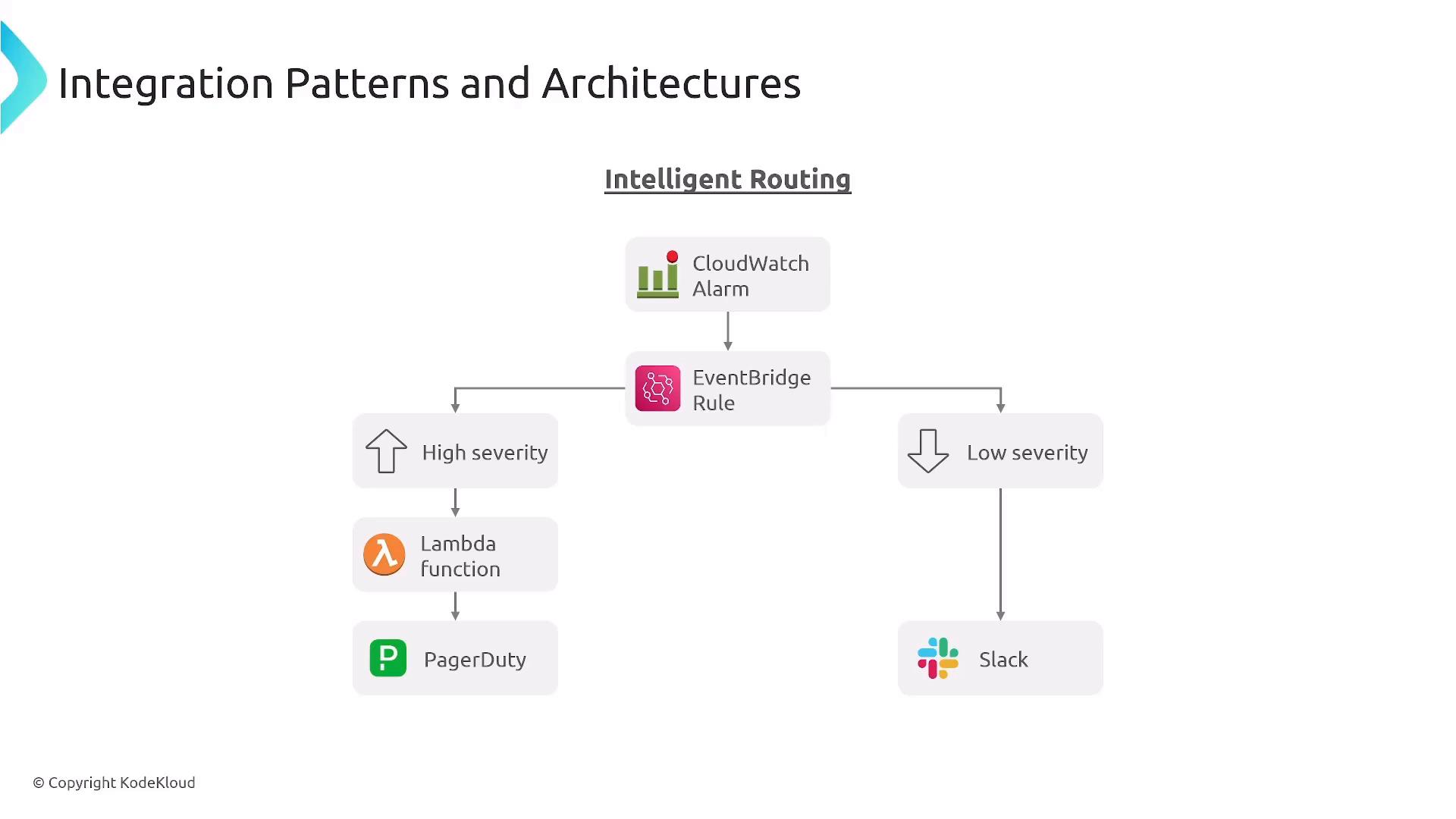 A diagram titled "Integration Patterns and Architectures — Intelligent Routing" showing an AWS CloudWatch Alarm feeding an EventBridge rule that branches into high- and low-severity paths. The high-severity path invokes a Lambda then notifies PagerDuty, while the low-severity path sends alerts to Slack.