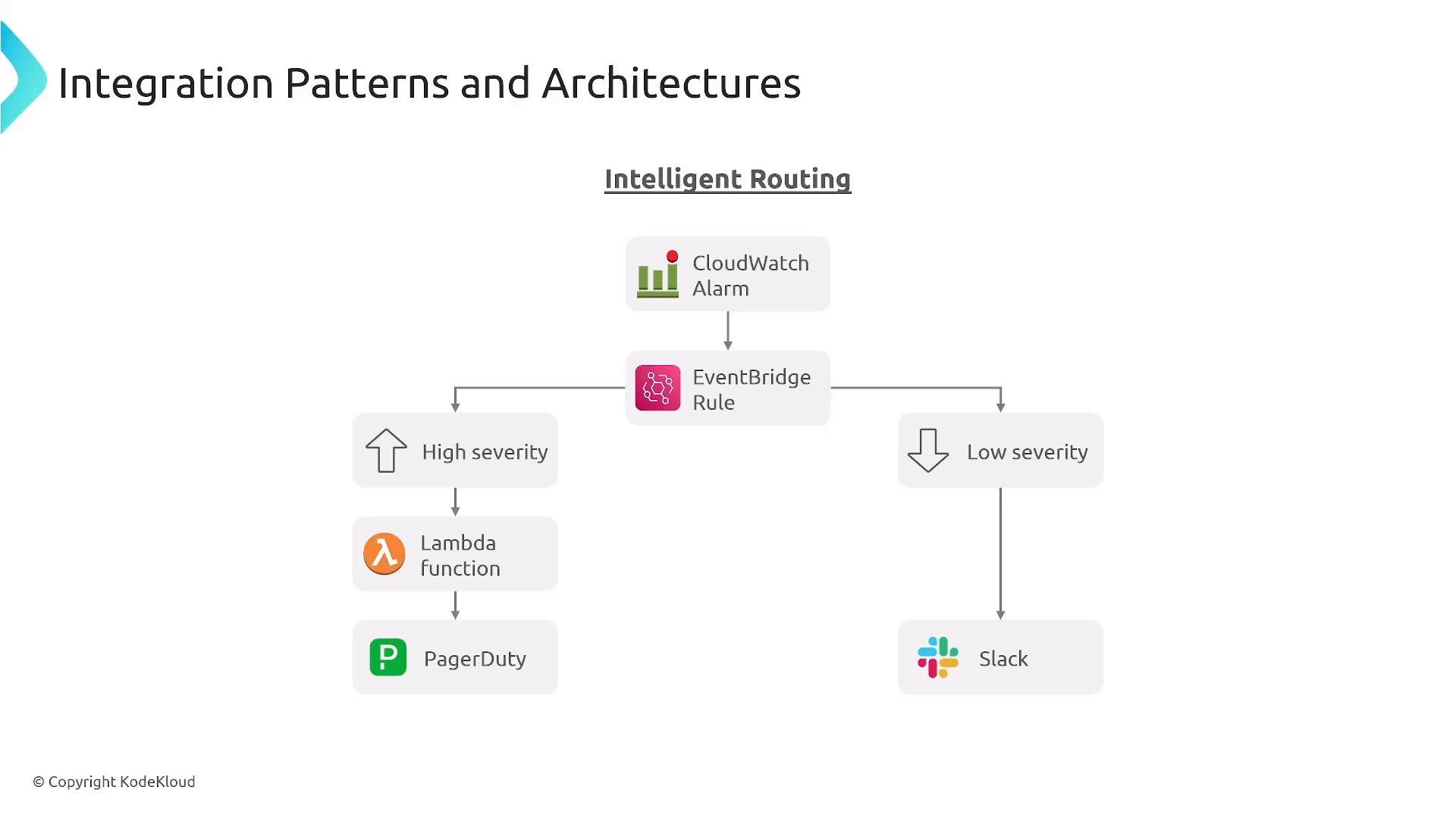 A diagram titled "Integration Patterns and Architectures — Intelligent Routing" showing an AWS CloudWatch Alarm feeding an EventBridge rule that branches into high- and low-severity paths. The high-severity path invokes a Lambda then notifies PagerDuty, while the low-severity path sends alerts to Slack.