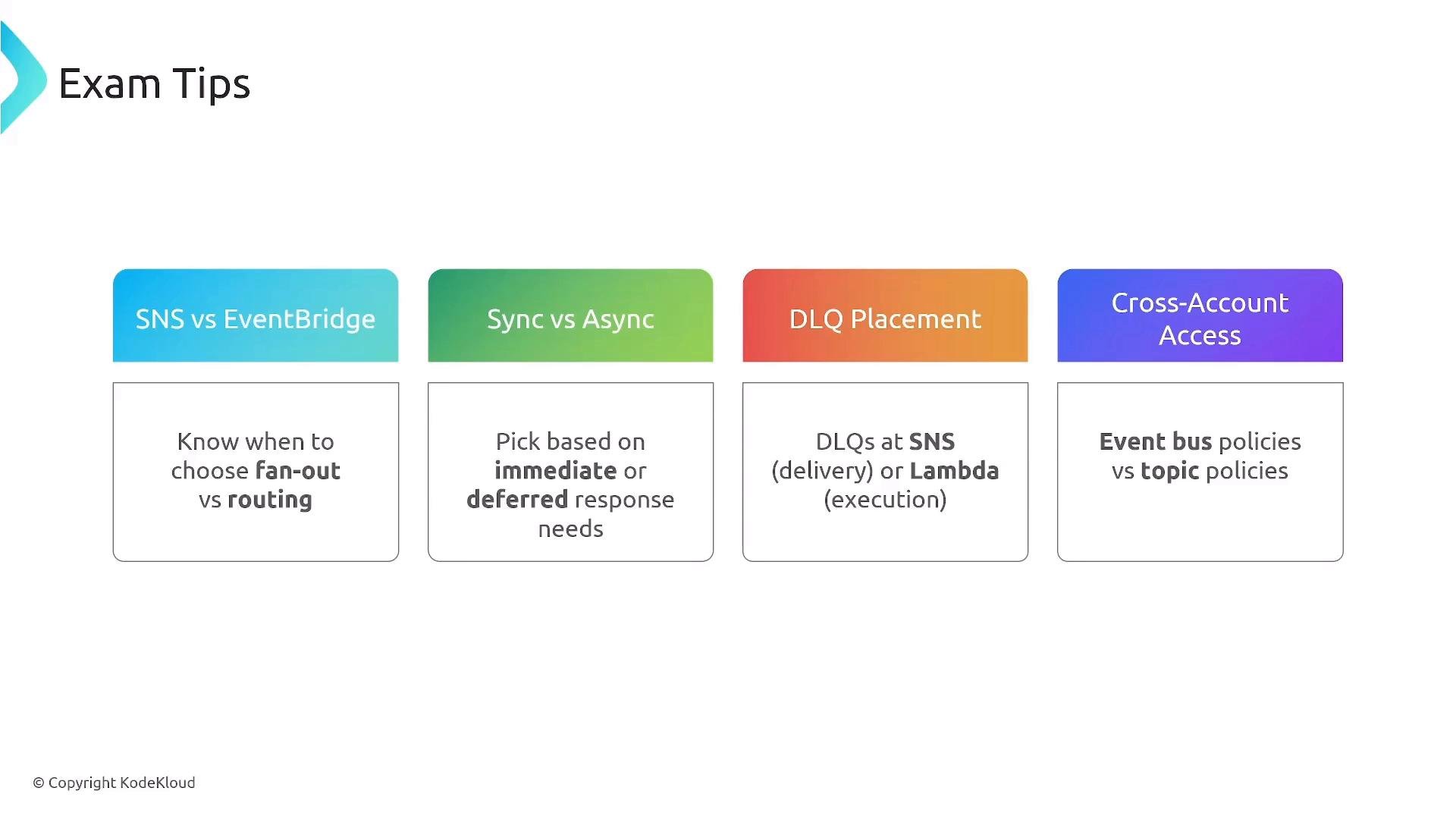 A slide titled "Exam Tips" showing four colored boxes: "SNS vs EventBridge", "Sync vs Async", "DLQ Placement", and "Cross-Account Access." Each box has a short note about fan-out vs routing, immediate vs deferred responses, DLQs at SNS or Lambda, and event bus policies vs topic policies.