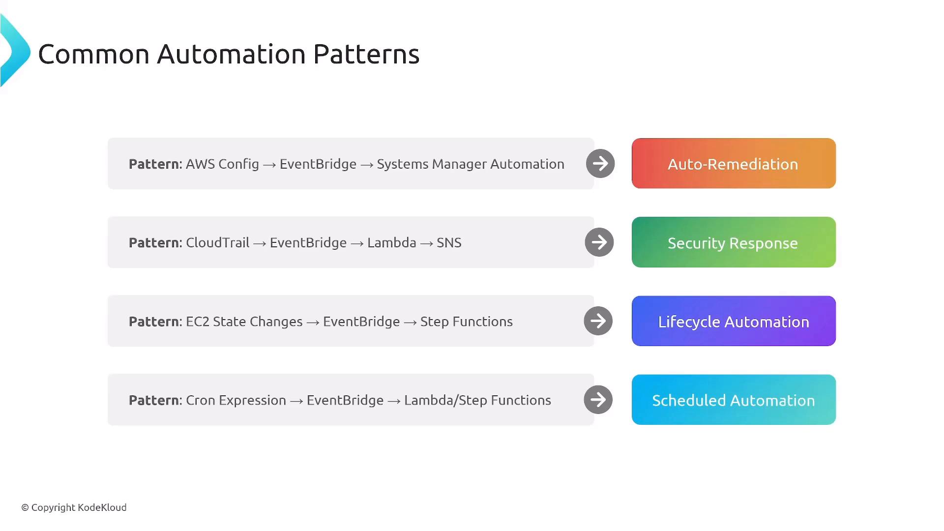 A slide titled "Common Automation Patterns" listing AWS event-driven patterns (e.g., AWS Config → EventBridge → Systems Manager, CloudTrail → EventBridge → Lambda → SNS, EC2 state changes → EventBridge → Step Functions, cron → EventBridge → Lambda/Step Functions) mapped to outcomes like Auto-Remediation, Security Response, Lifecycle Automation, and Scheduled Automation.