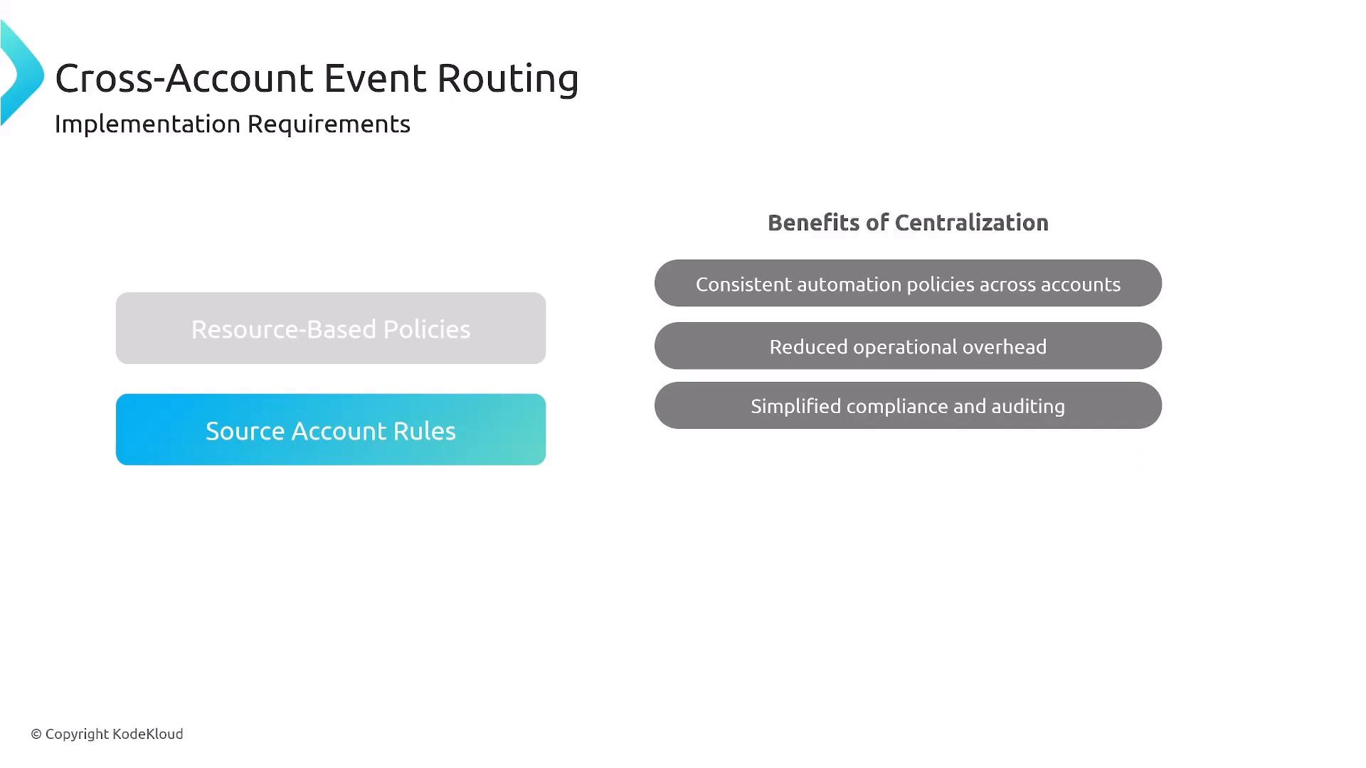 A presentation slide titled "Cross-Account Event Routing" showing two implementation items on the left ("Resource-Based Policies" and "Source Account Rules") and, on the right, three benefits of centralization: consistent automation policies across accounts, reduced operational overhead, and simplified compliance and auditing.
