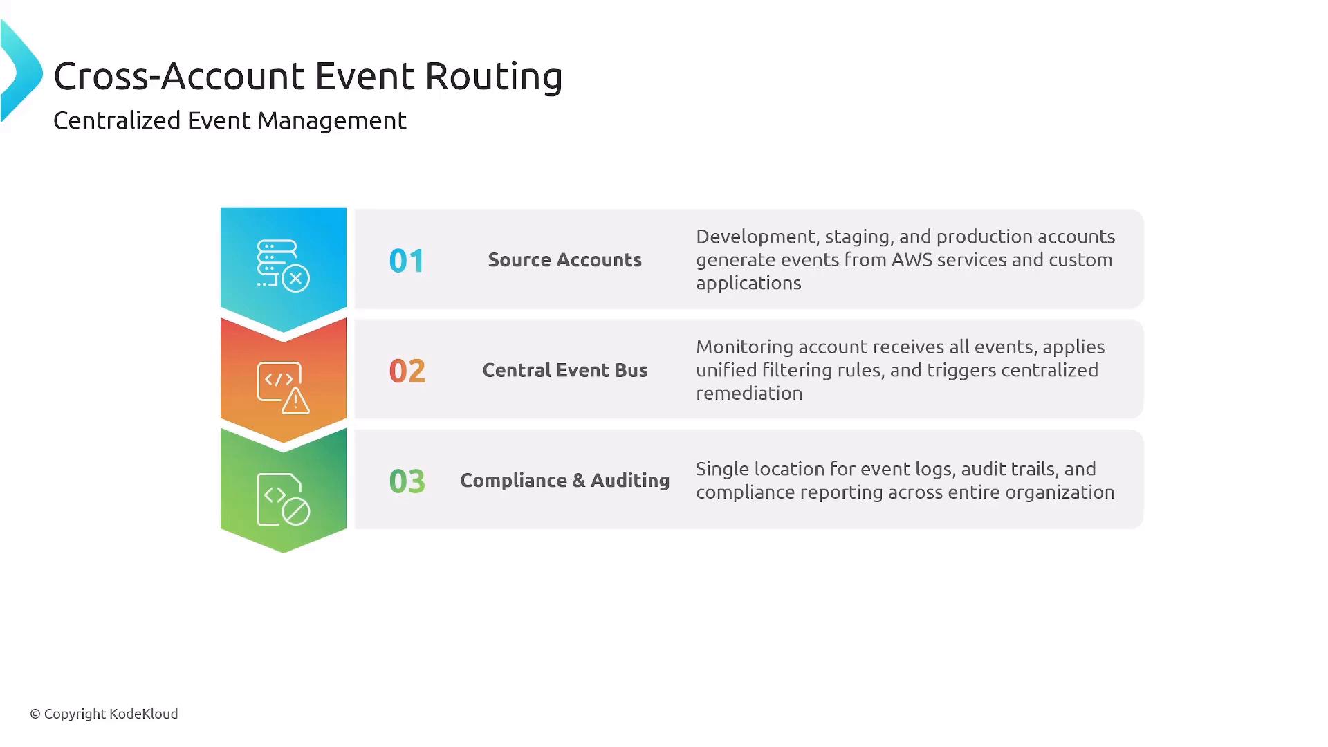 A presentation slide titled "Cross-Account Event Routing – Centralized Event Management" that lists three steps: 01 Source Accounts, 02 Central Event Bus, and 03 Compliance & Auditing with short descriptions. The left side shows blue/orange/green chevron icons and there's a small "© Copyright KodeKloud" at the bottom.