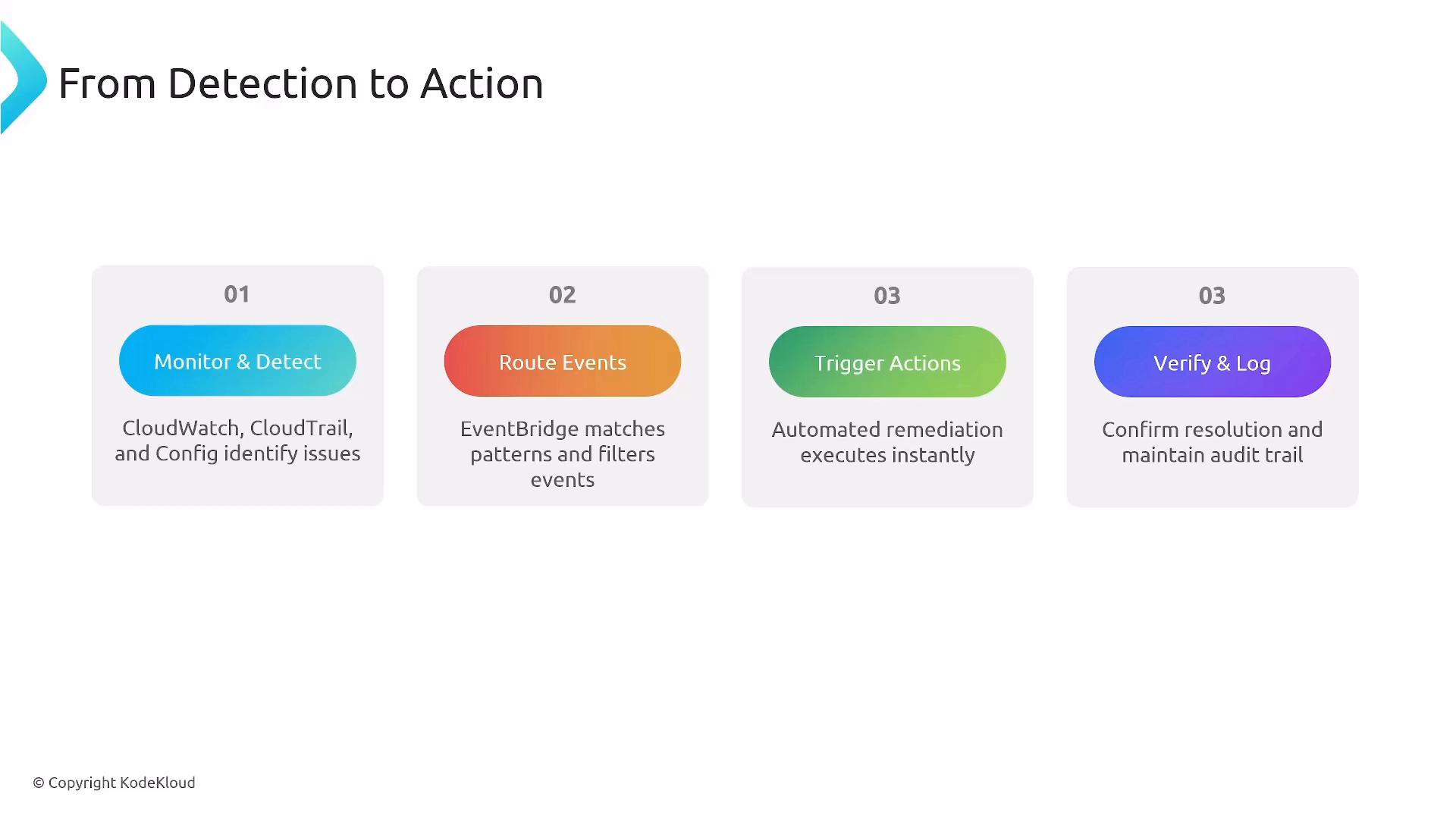 A presentation slide titled "From Detection to Action" outlining a four-step automated incident workflow. It lists: Monitor & Detect (CloudWatch/CloudTrail/Config), Route Events (EventBridge), Trigger Actions (automated remediation), and Verify & Log (confirm resolution and audit trail).