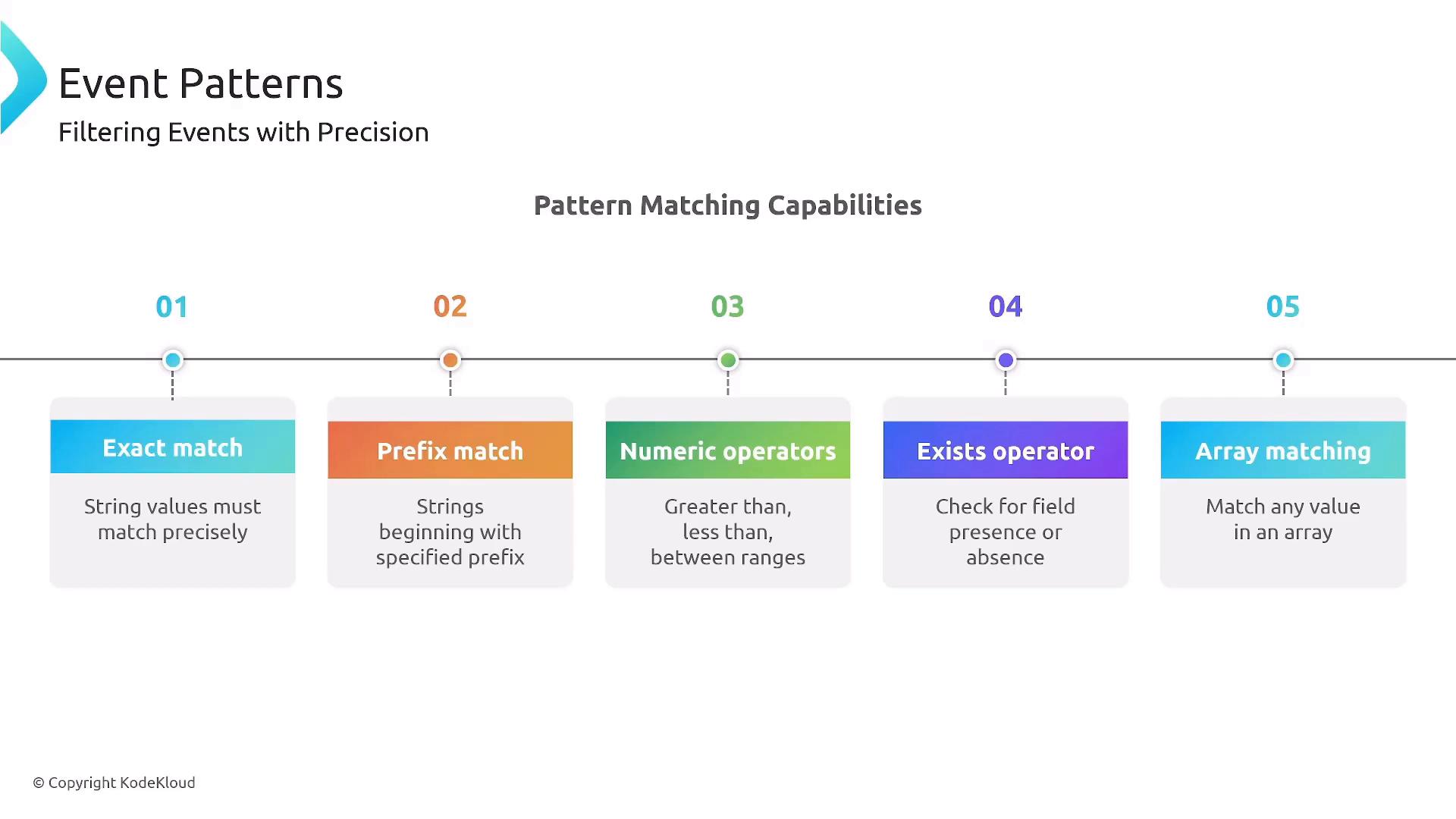 A presentation slide titled "Event Patterns" that lists five pattern-matching capabilities—Exact match, Prefix match, Numeric operators, Exists operator, and Array matching—arranged along a horizontal timeline. Each item includes a short description of how it filters events (e.g., exact strings, prefixes, numeric ranges, field presence, and array value matching).