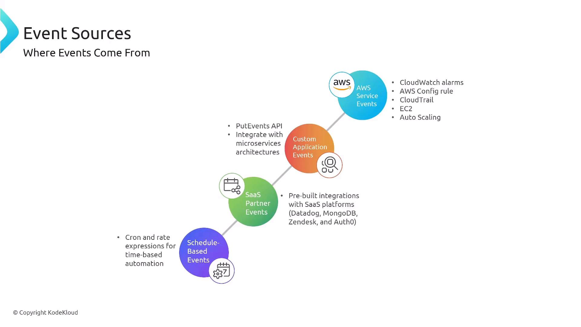 A presentation slide titled "Event Sources — Where Events Come From" showing a diagonal flow of colored bubbles for AWS Service Events, Custom Application Events, SaaS Partner Events, and Schedule-Based Events. Bullet points note examples like CloudWatch alarms, CloudTrail, PutEvents API, and pre-built SaaS integrations (Datadog, MongoDB, Zendesk, Auth0).
