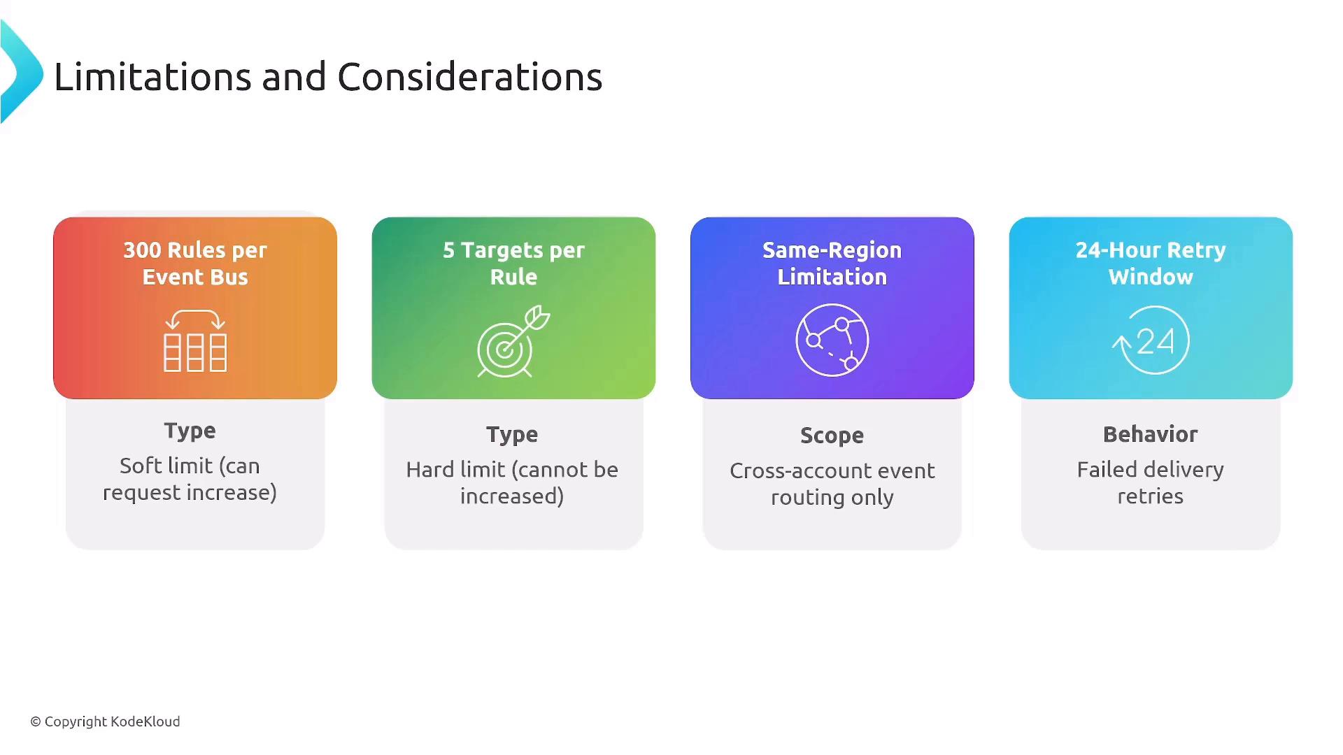 A slide titled "Limitations and Considerations" showing four colored cards. Each card lists a constraint: "300 Rules per Event Bus" (soft limit), "5 Targets per Rule" (hard limit), "Same‑Region Limitation" (cross‑account routing only), and "24‑Hour Retry Window" (failed delivery retries).