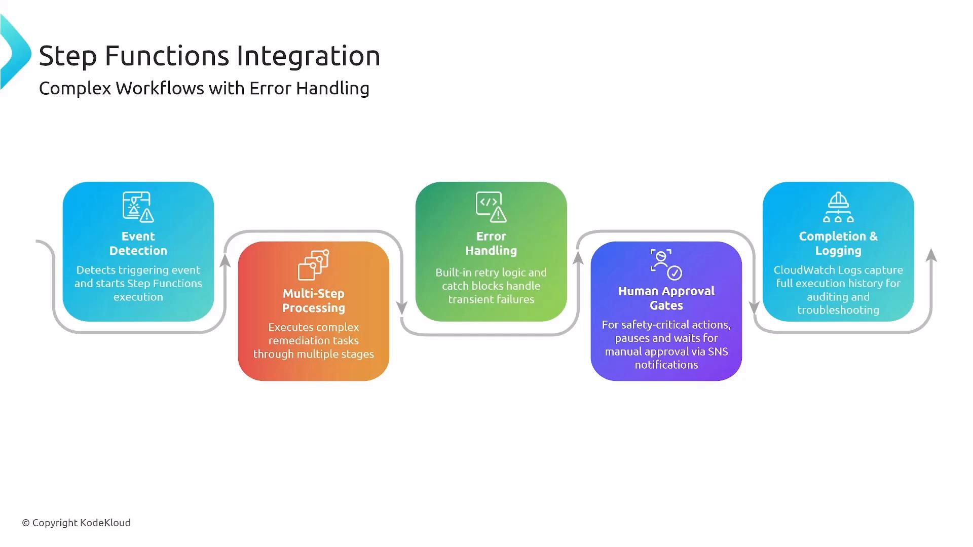 A diagram titled "Step Functions Integration — Complex Workflows with Error Handling" showing a five-step workflow: Event Detection, Multi-Step Processing, Error Handling, Human Approval Gates, and Completion & Logging, connected by arrows. Each colored box briefly describes its role (triggering events, remediation stages, retry/catch logic, manual approvals, and CloudWatch logging).