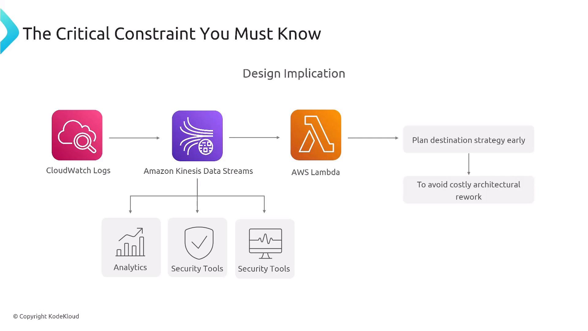 A slide titled "The Critical Constraint You Must Know" showing a design flow: CloudWatch Logs -> Amazon Kinesis Data Streams -> AWS Lambda, with advice to "Plan destination strategy early" to avoid costly rework. Below the stream are icons for Analytics and Security Tools as downstream consumers.