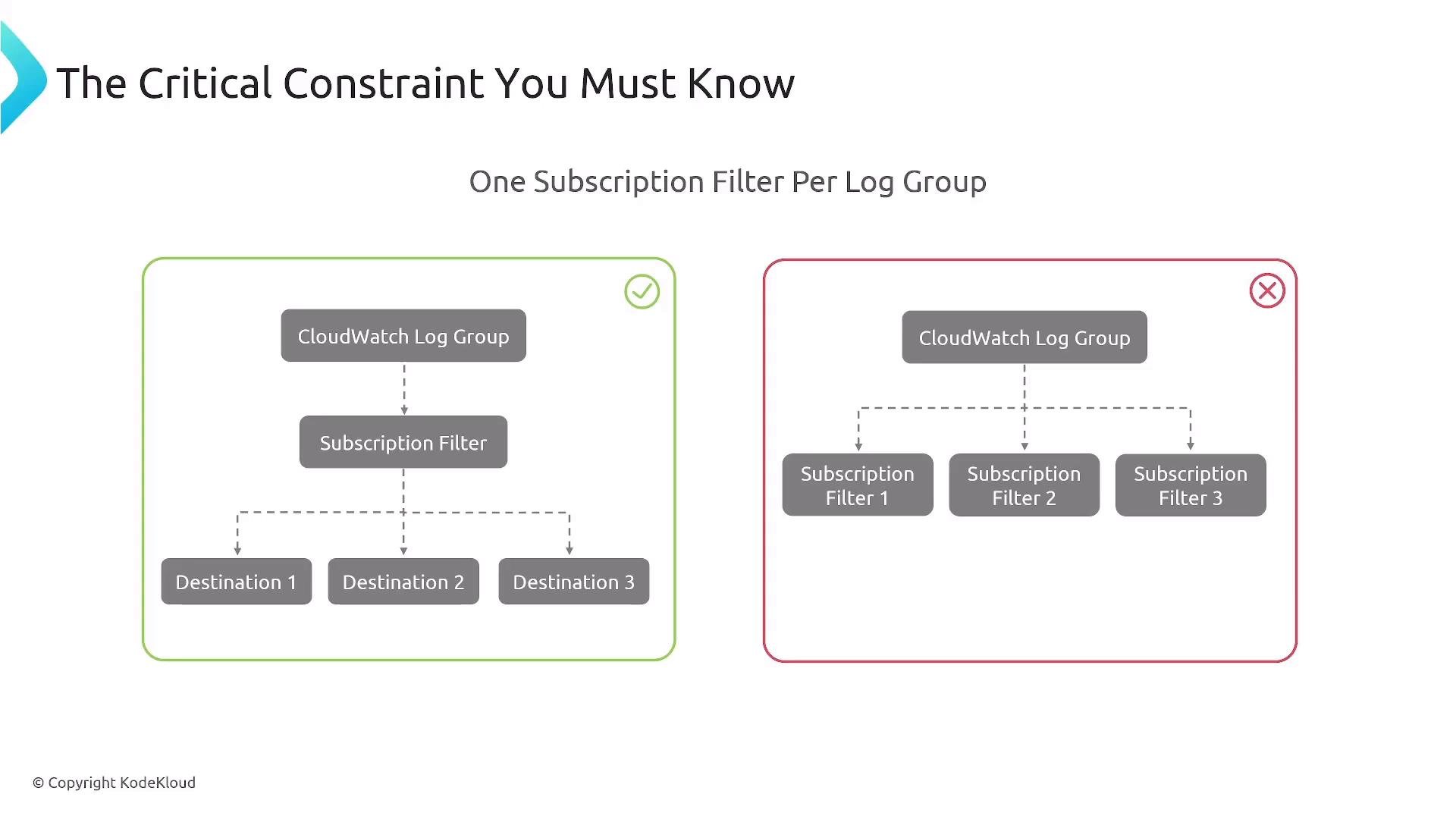 A slide diagram explaining the CloudWatch constraint "One Subscription Filter Per Log Group." The left (green) diagram shows a correct setup with one subscription filter routing to multiple destinations, and the right (red) diagram shows the incorrect use of multiple subscription filters.