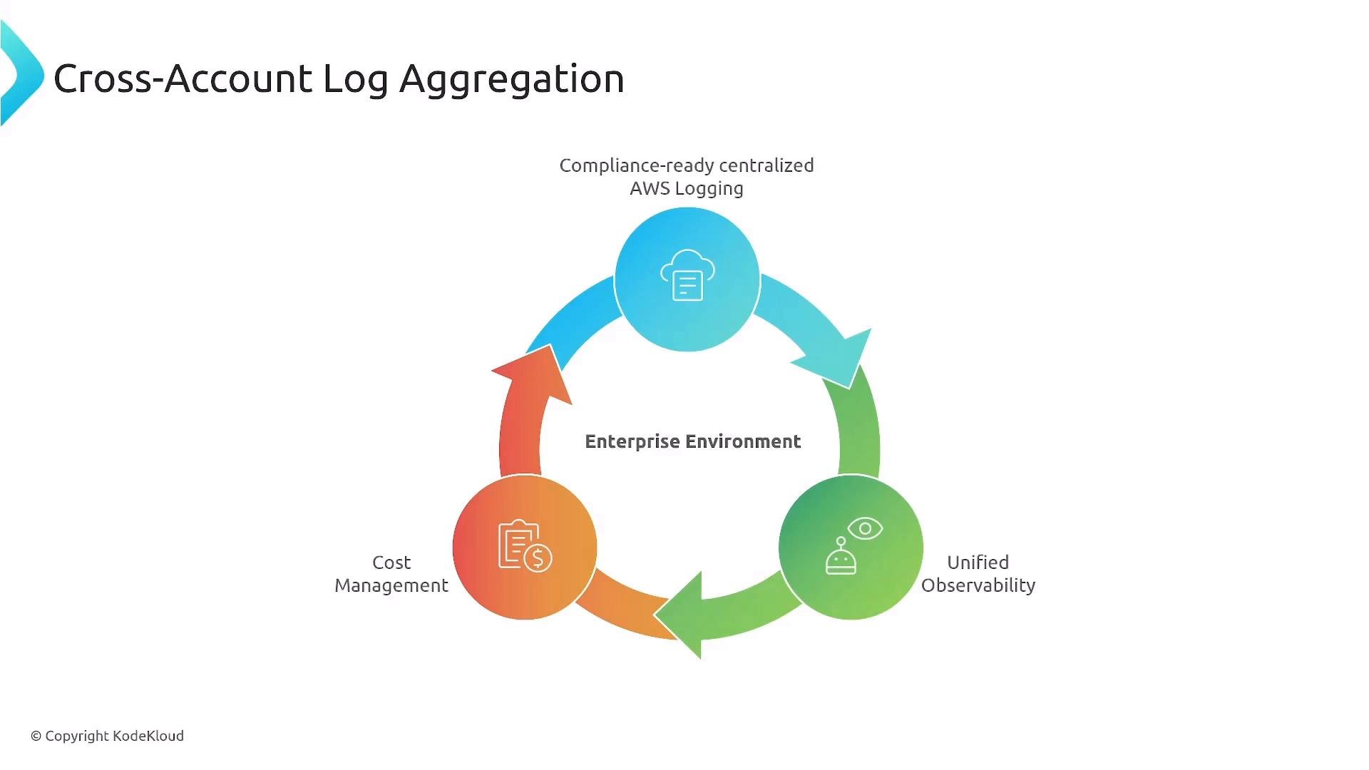 A slide titled "Cross-Account Log Aggregation" showing a circular workflow around "Enterprise Environment." Three colored nodes highlight "Compliance-ready centralized AWS Logging" (blue), "Unified Observability" (green), and "Cost Management" (orange).