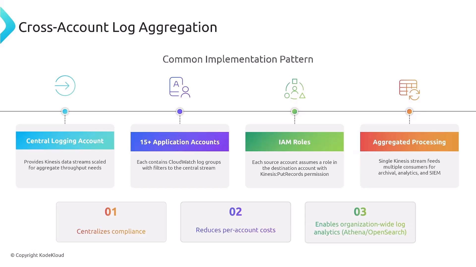 A slide diagram titled "Cross-Account Log Aggregation" showing a common implementation pattern with four labeled components: Central Logging Account, 15+ Application Accounts, IAM Roles, and Aggregated Processing. Beneath those are three benefit boxes (centralizes compliance, reduces per-account costs, and enables org-wide log analytics).