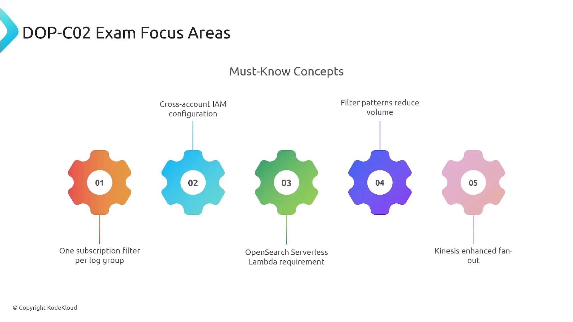 A presentation slide titled "DOP-C02 Exam Focus Areas" showing five colorful numbered gear icons under the heading "Must-Know Concepts." Each gear lists a short point (e.g., one subscription filter per log group; cross-account IAM configuration; OpenSearch Serverless Lambda requirement; filter patterns reduce volume; Kinesis enhanced fan-out).