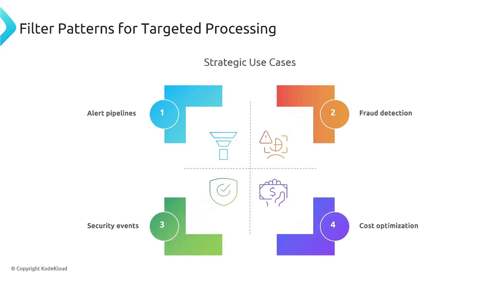The image is a slide titled "Filter Patterns for Targeted Processing" showing four strategic use cases arranged in a quadrant: 1) Alert pipelines, 2) Fraud detection, 3) Security events, and 4) Cost optimization, each with a colored corner graphic and icon. The slide is branded © Copyright KodeKloud.