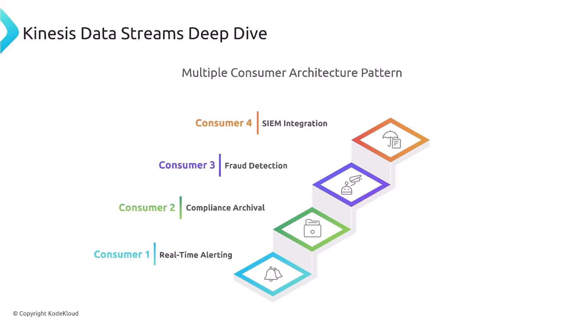 A presentation slide titled "Kinesis Data Streams Deep Dive" showing a "Multiple Consumer Architecture Pattern." It illustrates four consumers—Consumer 1: Real-Time Alerting, Consumer 2: Compliance Archival, Consumer 3: Fraud Detection, and Consumer 4: SIEM Integration—displayed as colored stepped blocks with icons.