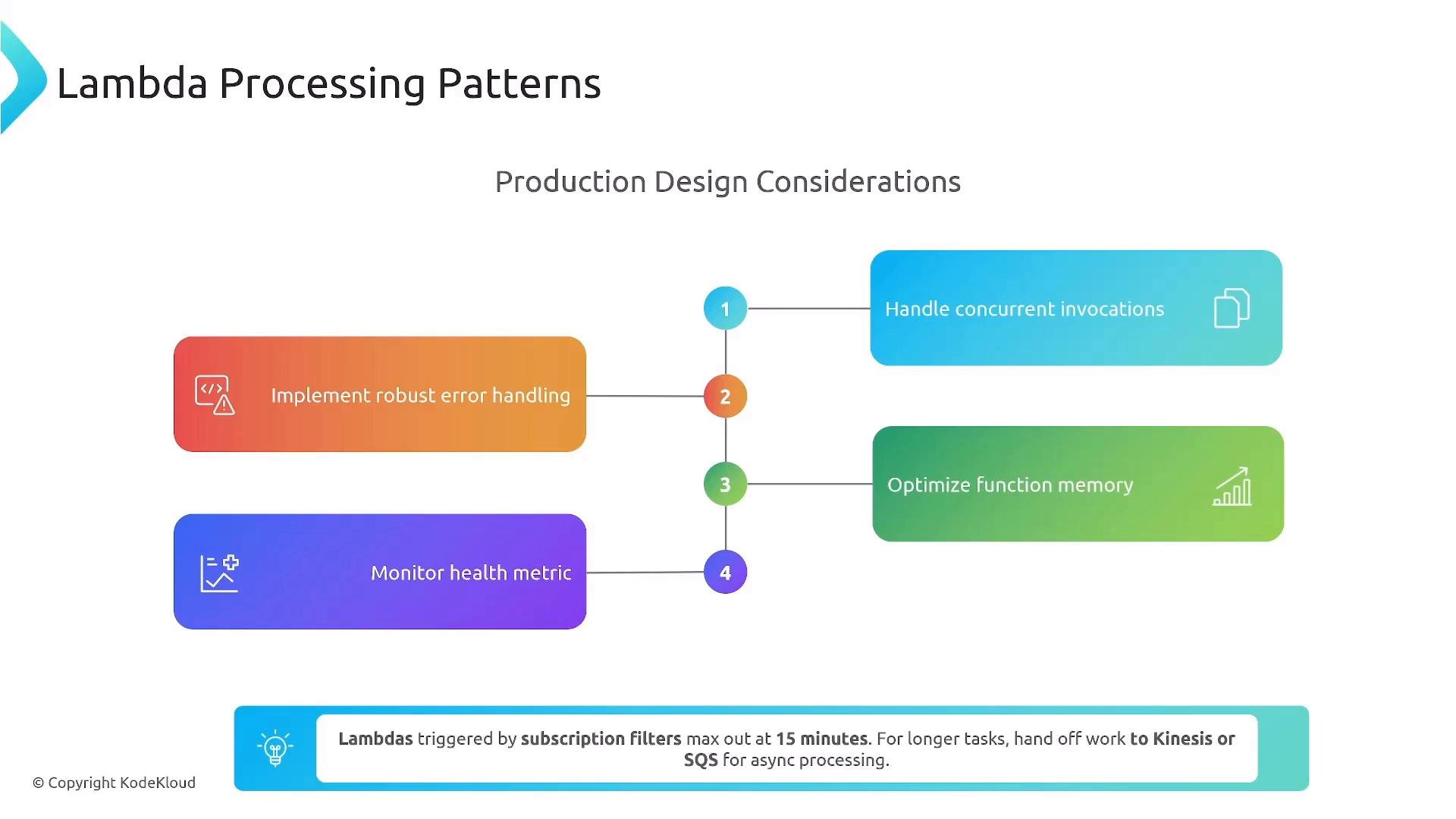 A presentation slide titled "Lambda Processing Patterns" showing production design considerations arranged as four numbered, color-coded boxes. The items listed include handling concurrent invocations, implementing robust error handling, optimizing function memory, and monitoring health metrics.