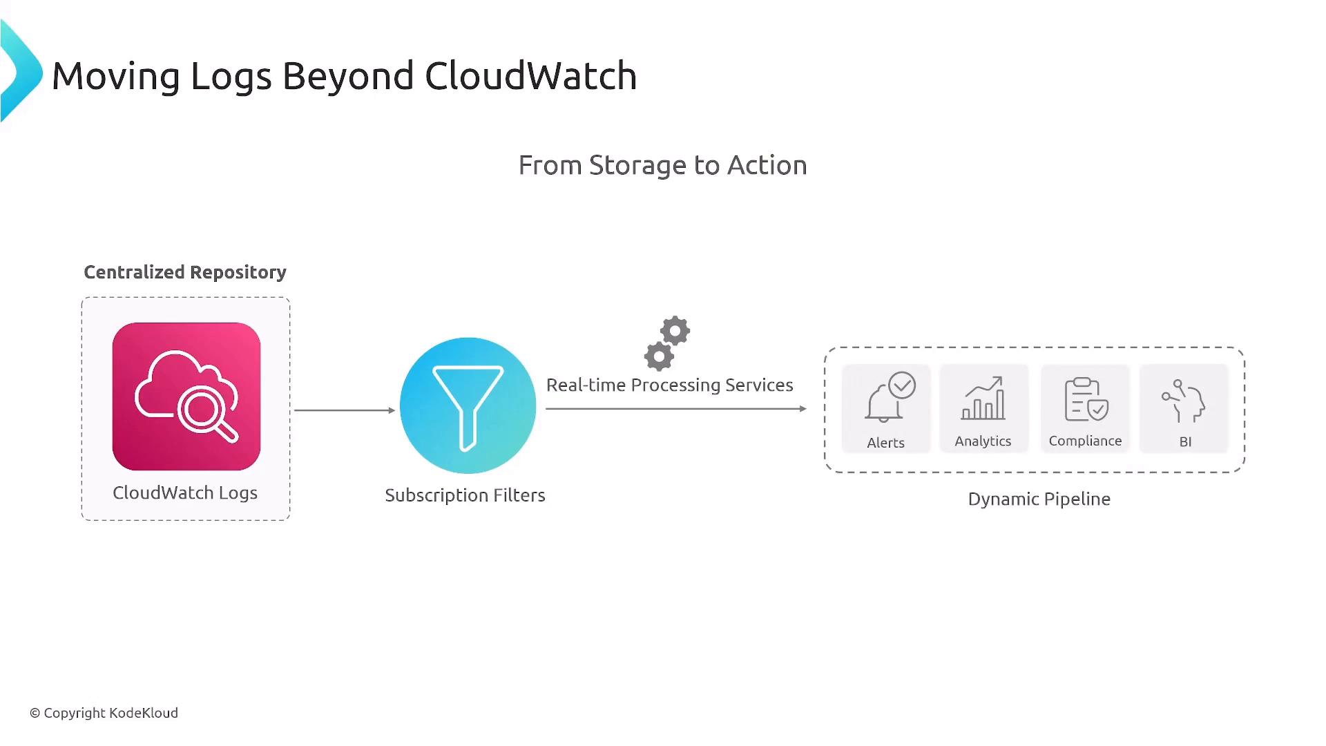 A diagram titled "Moving Logs Beyond CloudWatch" showing CloudWatch Logs flowing through subscription filters and real-time processing into a dynamic pipeline that produces alerts, analytics, compliance, and BI.