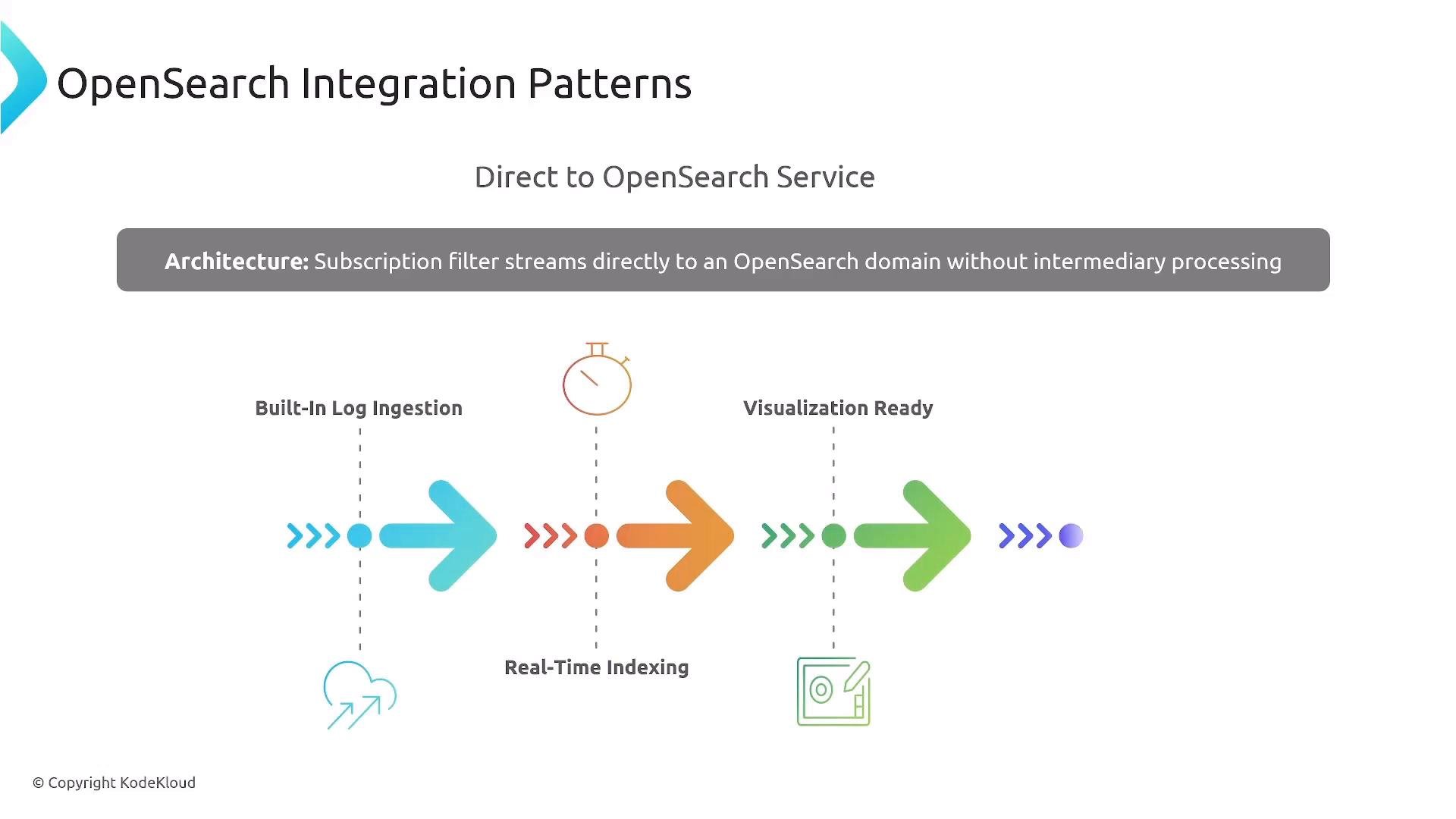 A presentation slide titled "OpenSearch Integration Patterns — Direct to OpenSearch Service" showing a colorful arrow-based flow diagram illustrating stages like built-in log ingestion, real-time indexing, and visualization-ready.