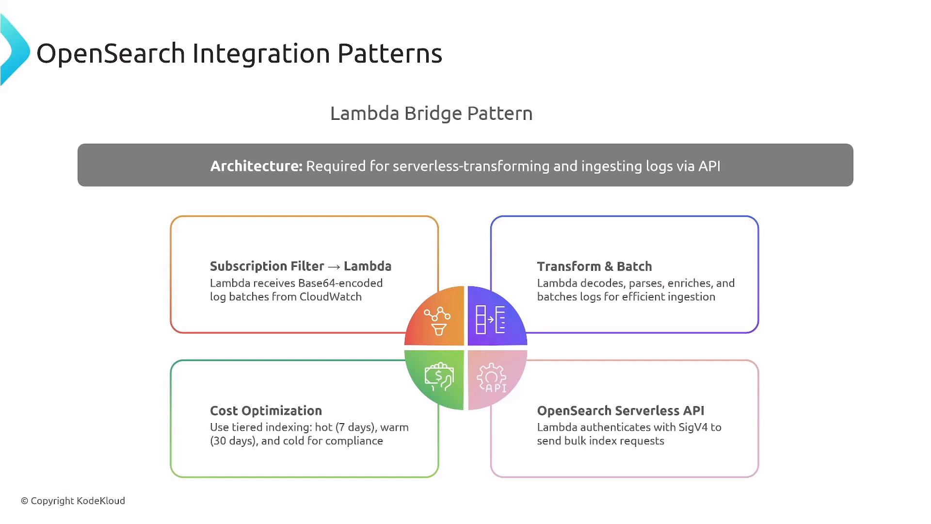 A slide diagram titled "OpenSearch Integration Patterns" showing the "Lambda Bridge Pattern" for serverless log ingestion. It outlines four components—Subscription Filter → Lambda, Transform & Batch, Cost Optimization, and OpenSearch Serverless API—arranged around a central icon.