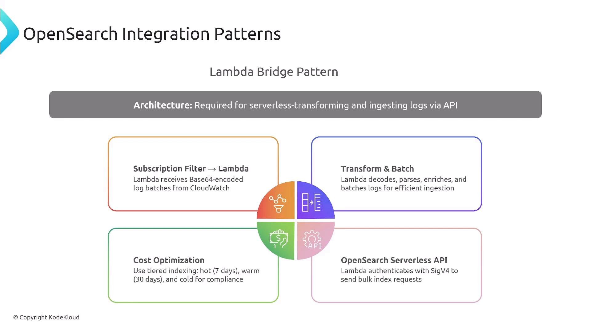 A slide diagram titled "OpenSearch Integration Patterns" showing the "Lambda Bridge Pattern" for serverless log ingestion. It outlines four components—Subscription Filter → Lambda, Transform & Batch, Cost Optimization, and OpenSearch Serverless API—arranged around a central icon.