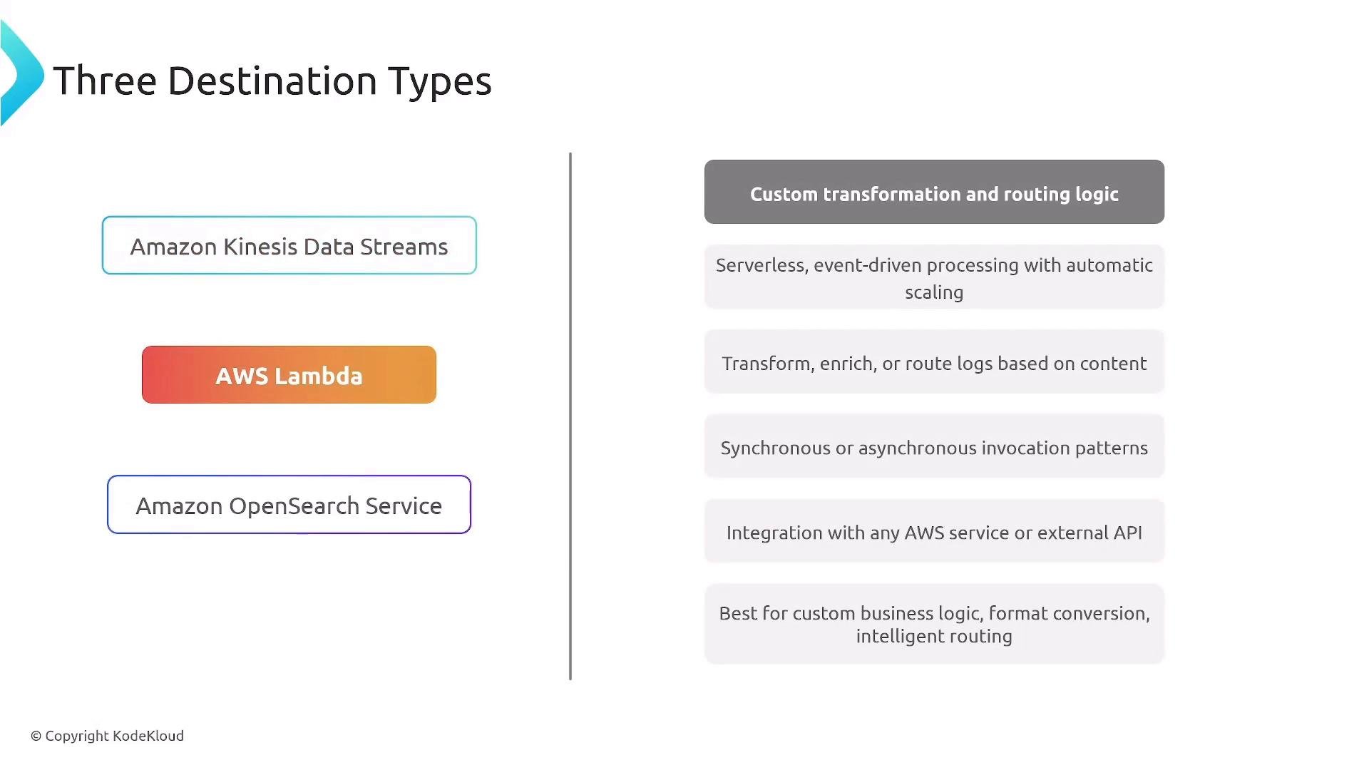 A slide titled "Three Destination Types" showing Amazon Kinesis Data Streams, AWS Lambda, and Amazon OpenSearch Service on the left. The right column outlines "Custom transformation and routing logic" with bullet points about serverless event-driven processing, transform/enrich/route logs, invocation patterns, and integrations.