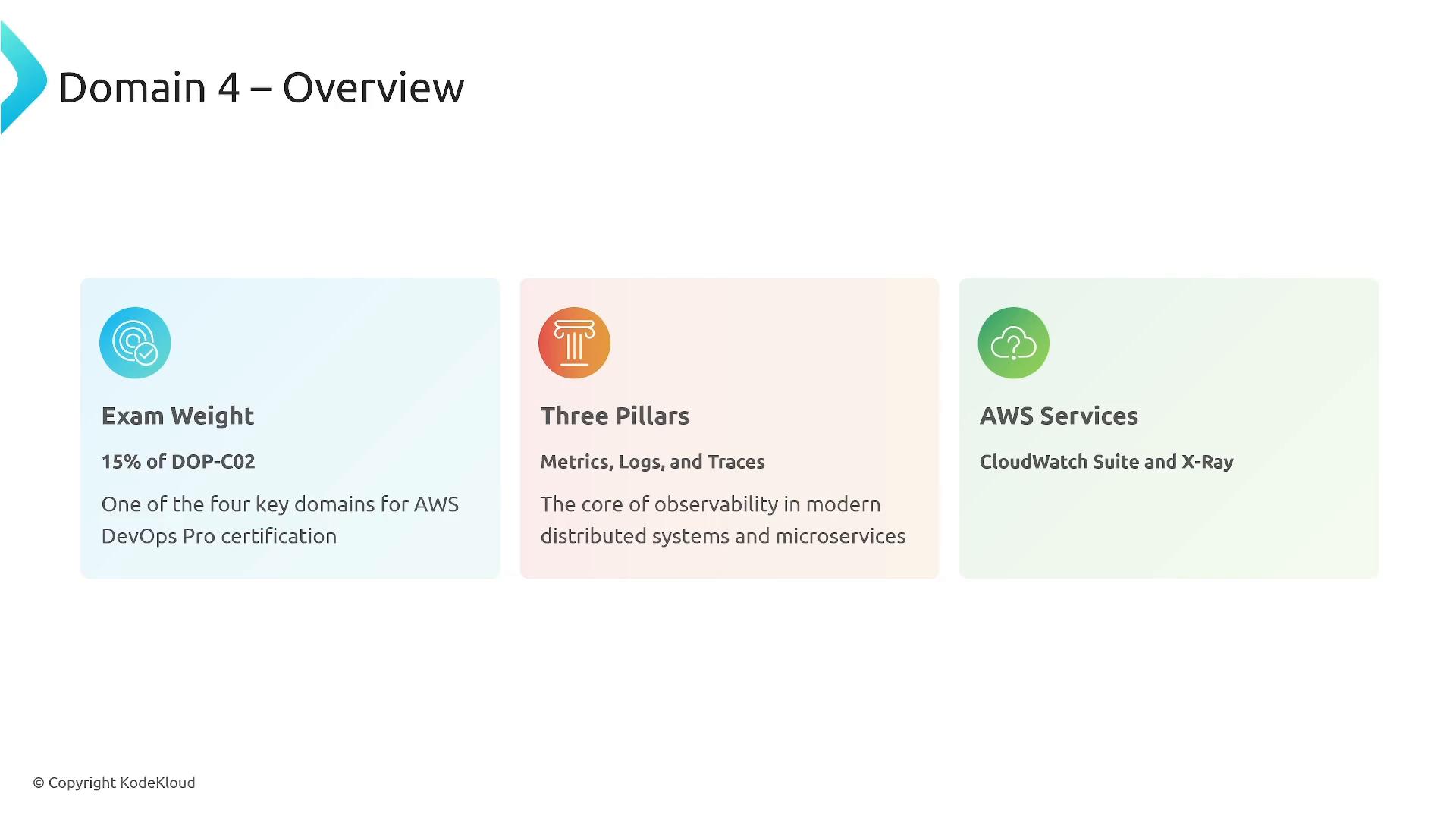 A presentation slide titled "Domain 4 – Overview" showing three colored panels: Exam Weight (15% of DOP-C02), Three Pillars (Metrics, Logs, and Traces), and AWS Services (CloudWatch Suite and X-Ray). The slide summarizes observability topics for the AWS DevOps Pro certification.