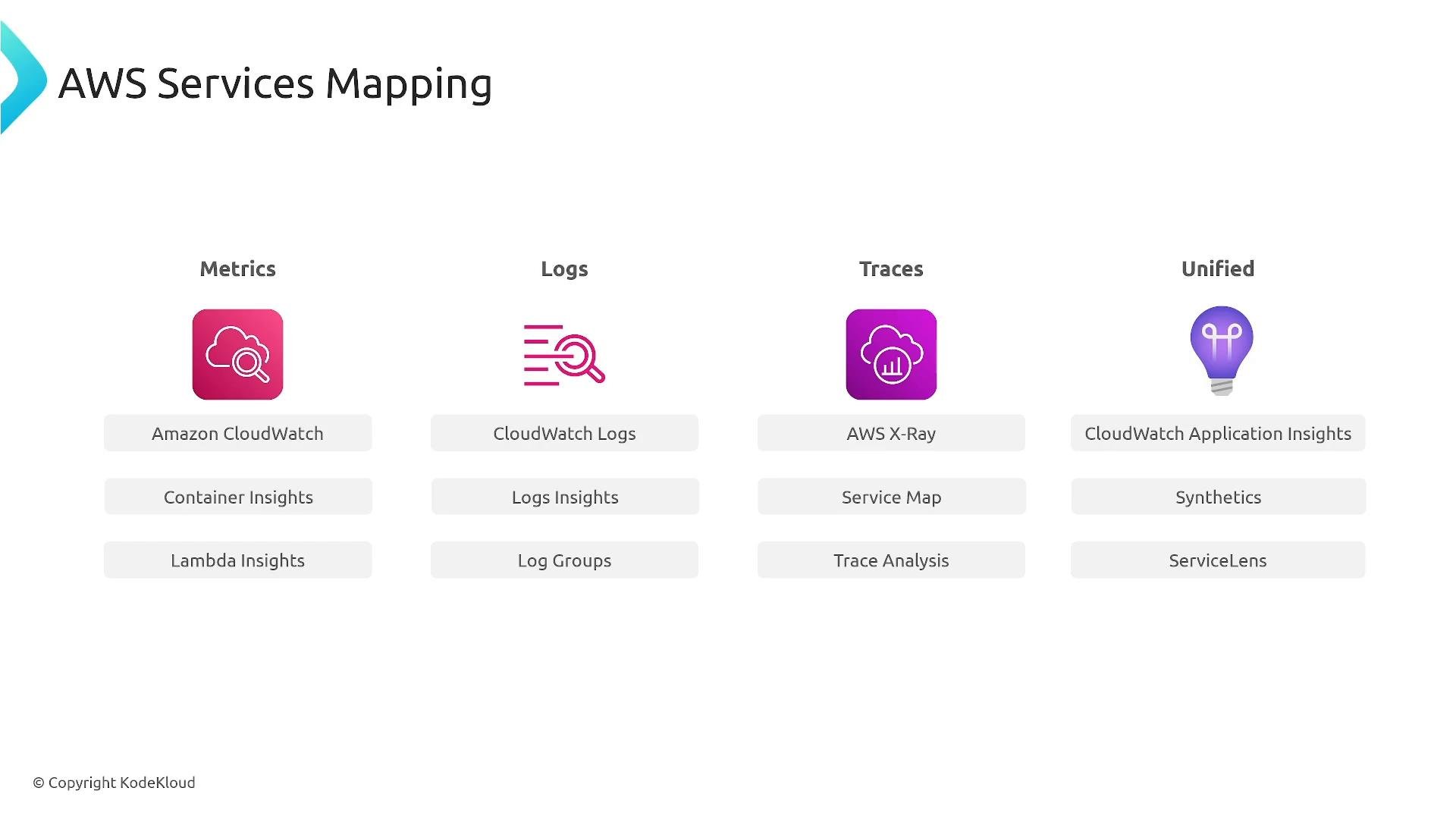 A slide titled "AWS Services Mapping" showing four columns—Metrics, Logs, Traces, and Unified—with icons for AWS monitoring tools. Each column lists related services and features like Amazon CloudWatch (Container/Lambda Insights), CloudWatch Logs (Logs Insights, Log Groups), AWS X-Ray (Service Map, Trace Analysis), and CloudWatch Application Insights (Synthetics, ServiceLens).