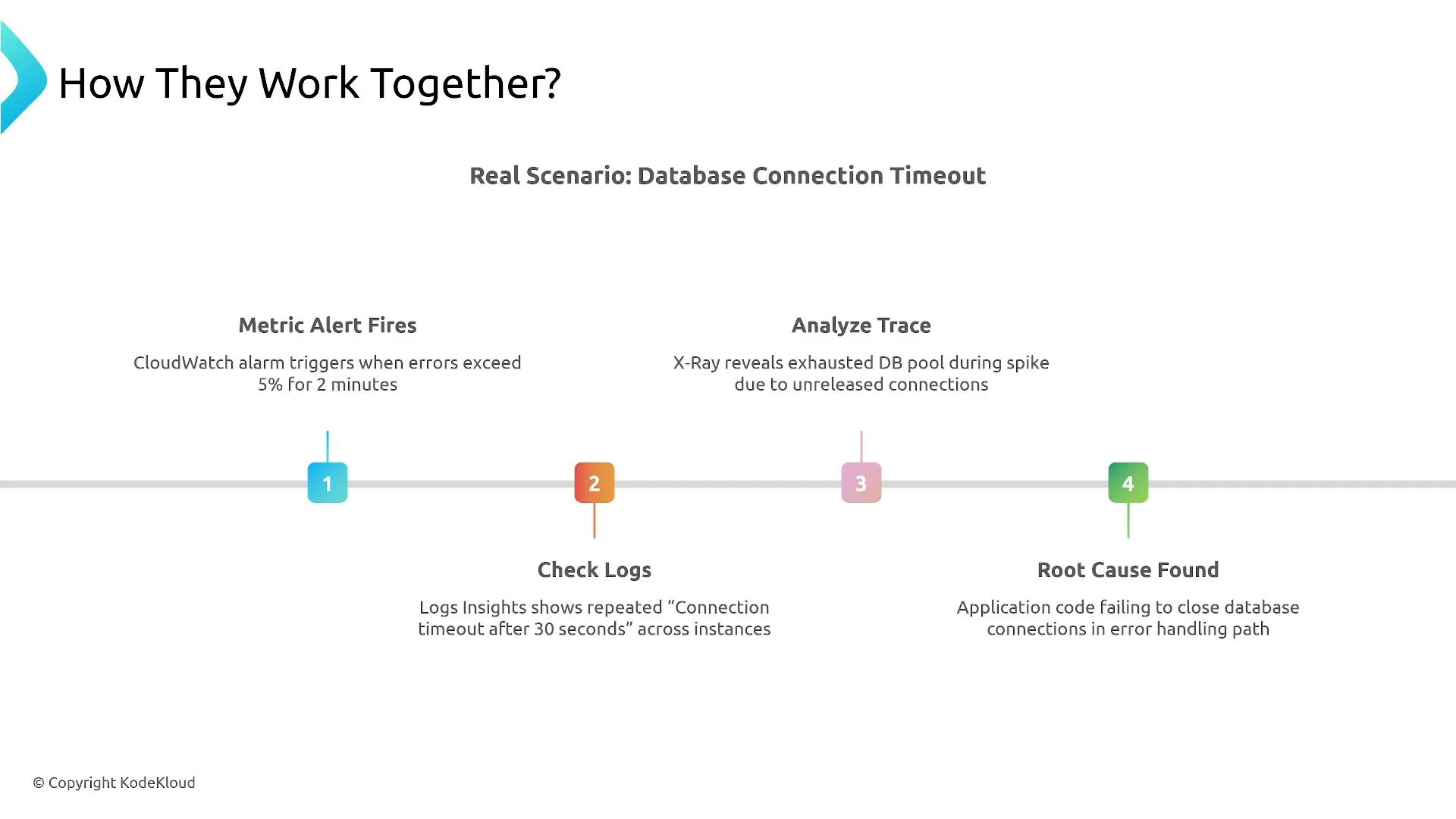 A presentation slide titled "How They Work Together? — Real Scenario: Database Connection Timeout" showing a horizontal timeline with four steps: Metric Alert Fires, Check Logs, Analyze Trace, and Root Cause Found, each with a brief explanation of that troubleshooting action.
