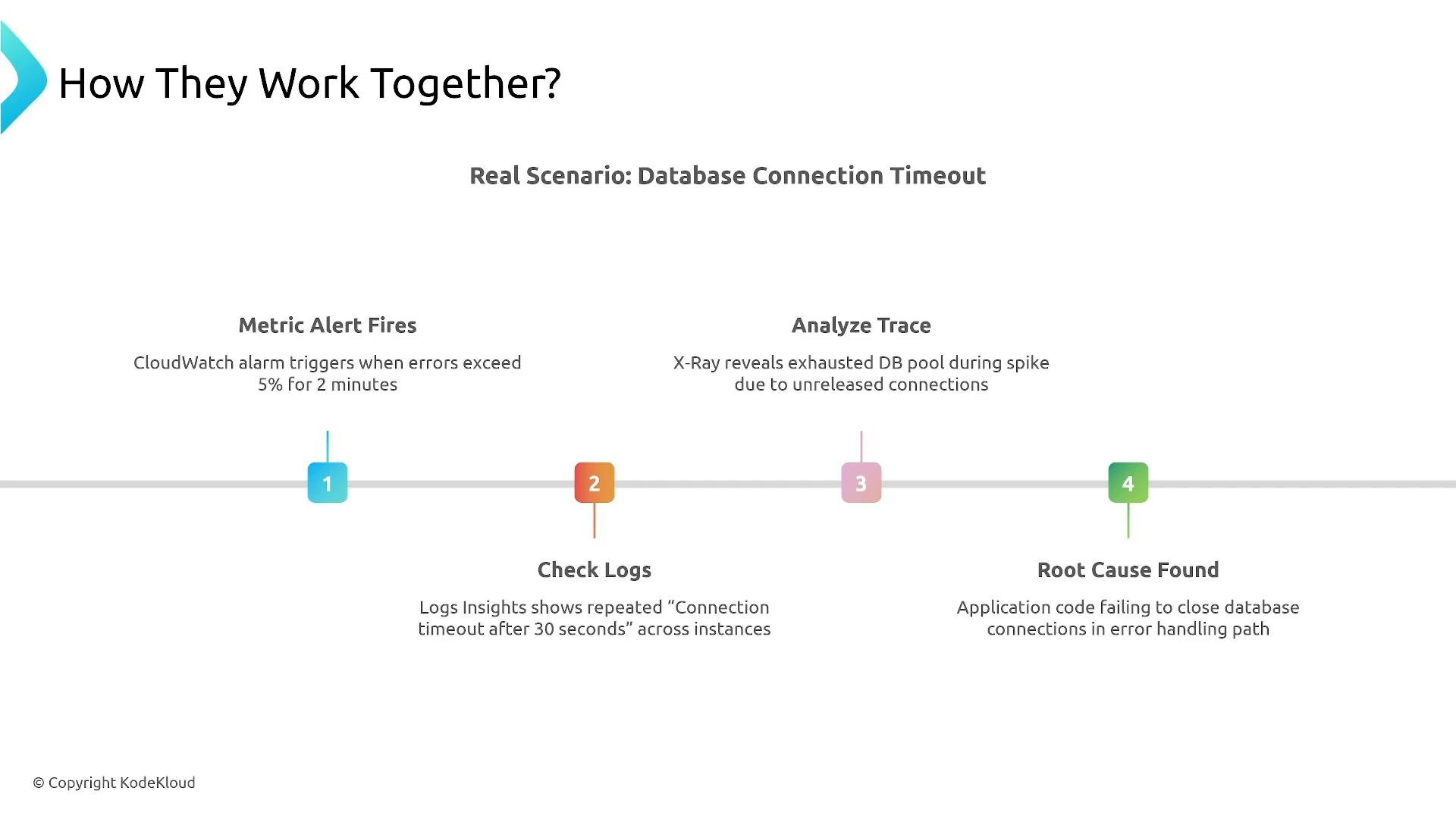A presentation slide titled "How They Work Together? — Real Scenario: Database Connection Timeout" showing a horizontal timeline with four steps: Metric Alert Fires, Check Logs, Analyze Trace, and Root Cause Found, each with a brief explanation of that troubleshooting action.